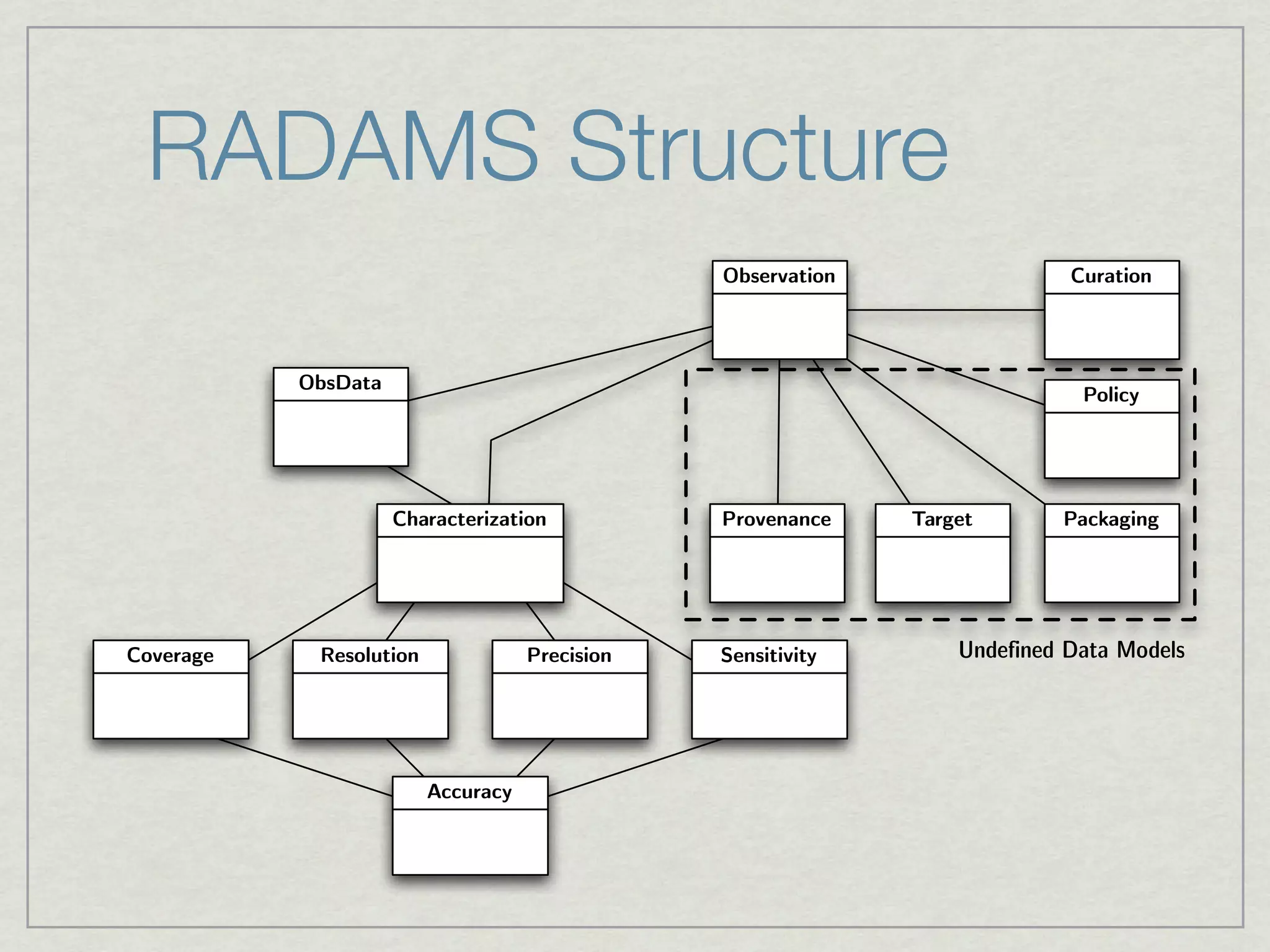 RADAMS Structure
                                                Observation                 Curation




           ObsData
                                                                             Policy




                     Characterization           Provenance    Target       Packaging




Coverage    Resolution              Precision   Sensitivity       Undefined Data Models




                         Accuracy
 