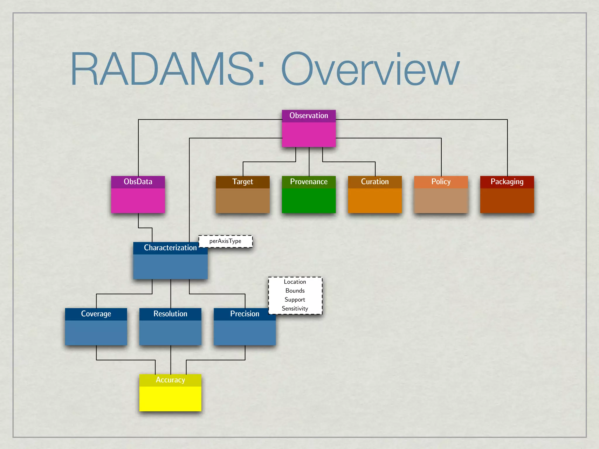RADAMS: Overview
                                                        Observation




           ObsData                       Target         Provenance    Curation   Policy   Packaging




                                  perAxisType
               Characterization



                                                      Location
                                                      Bounds
                                                      Support
                                                     Sensitivity
Coverage             Resolution          Precision




                     Accuracy
 