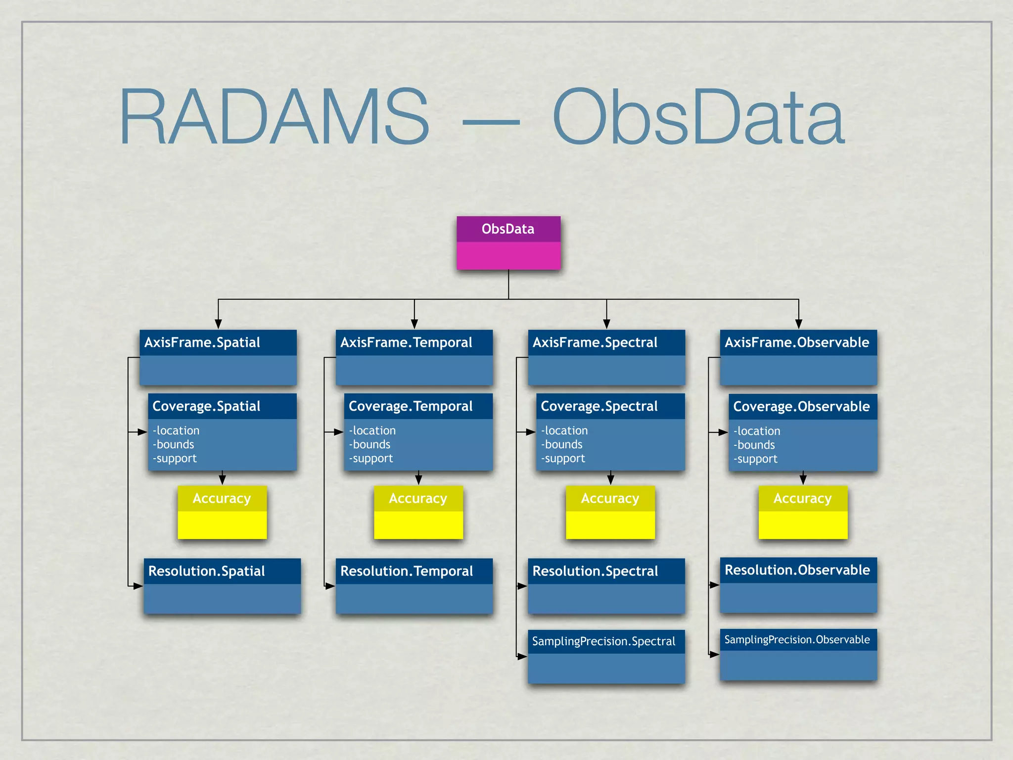 RADAMS — ObsData
                                           ObsData




AxisFrame.Spatial    AxisFrame.Temporal          AxisFrame.Spectral           AxisFrame.Observable



 Coverage.Spatial     Coverage.Temporal              Coverage.Spectral         Coverage.Observable
 -location            -location                      -location                 -location
 -bounds              -bounds                        -bounds                   -bounds
 -support             -support                       -support                  -support


        Accuracy             Accuracy                       Accuracy                   Accuracy




Resolution.Spatial   Resolution.Temporal         Resolution.Spectral          Resolution.Observable




                                                 SamplingPrecision.Spectral   SamplingPrecision.Observable
 