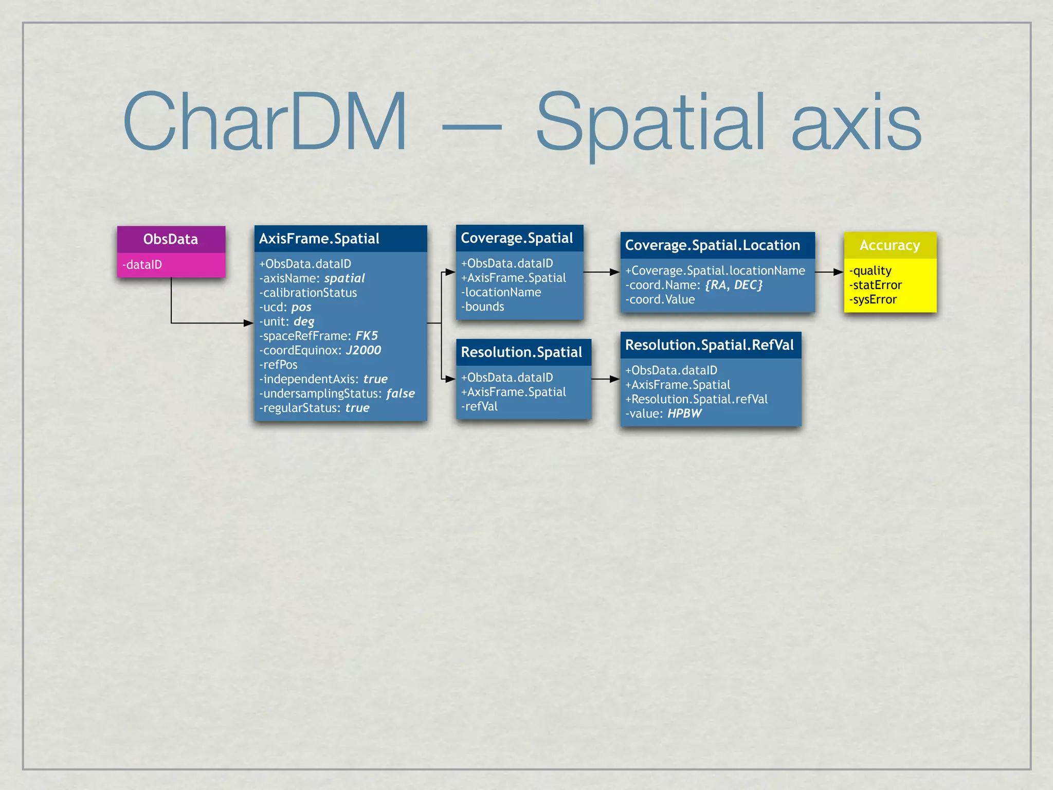 CharDM — Spatial axis
   ObsData   AxisFrame.Spatial             Coverage.Spatial     Coverage.Spatial.Location          Accuracy
-dataID      +ObsData.dataID               +ObsData.dataID
                                                                +Coverage.Spatial.locationName   -quality
             -axisName: spatial            +AxisFrame.Spatial
                                                                -coord.Name: {RA, DEC}           -statError
             -calibrationStatus            -locationName
                                                                -coord.Value                     -sysError
             -ucd: pos                     -bounds
             -unit: deg
             -spaceRefFrame: FK5
             -coordEquinox: J2000                               Resolution.Spatial.RefVal
                                           Resolution.Spatial
             -refPos                                            +ObsData.dataID
             -independentAxis: true        +ObsData.dataID
                                                                +AxisFrame.Spatial
             -undersamplingStatus: false   +AxisFrame.Spatial
                                                                +Resolution.Spatial.refVal
             -regularStatus: true          -refVal
                                                                -value: HPBW
 