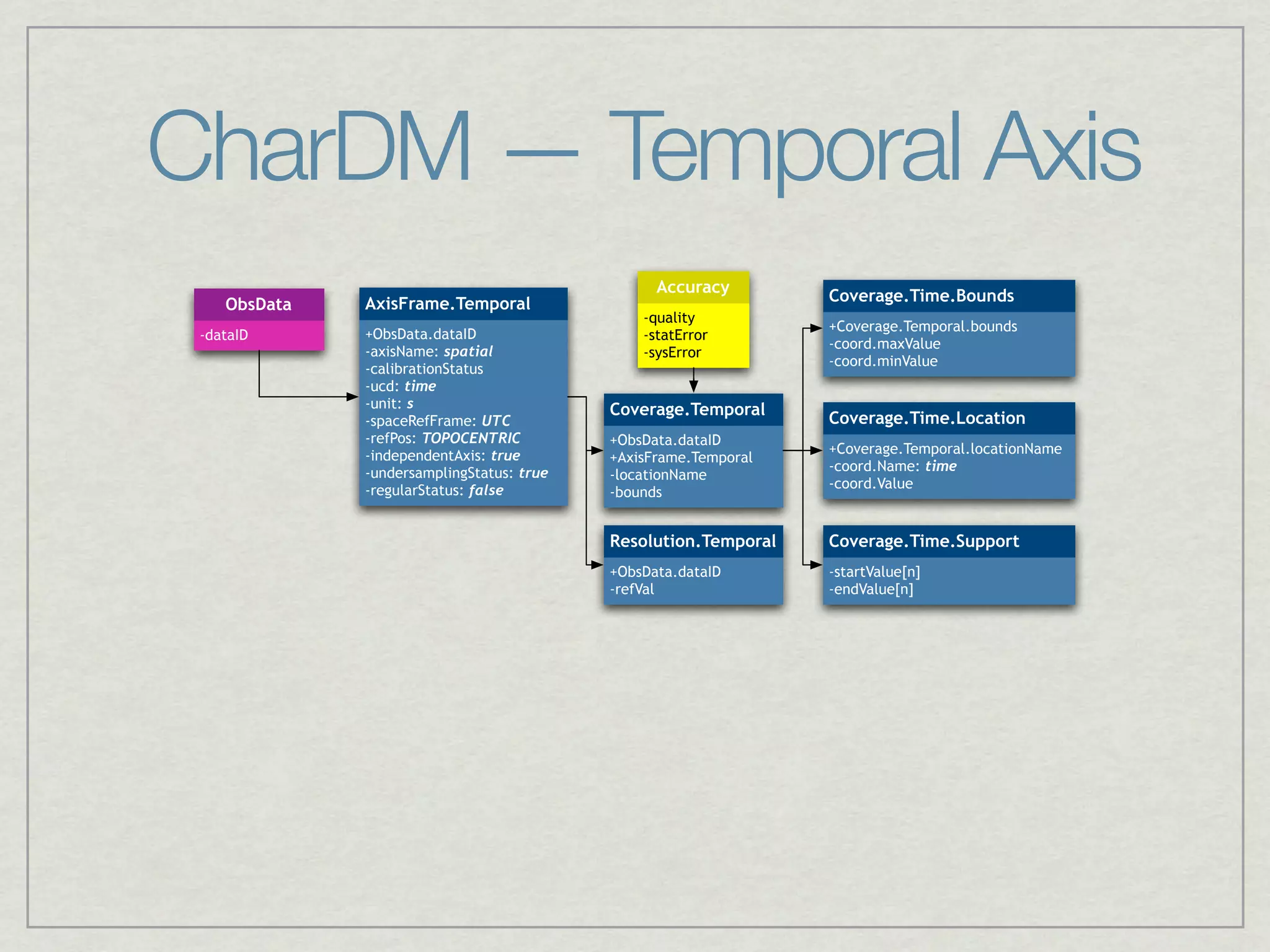 CharDM — Temporal Axis
                                                 Accuracy
    ObsData   AxisFrame.Temporal                                 Coverage.Time.Bounds
                                               -quality
                                                                 +Coverage.Temporal.bounds
 -dataID      +ObsData.dataID                  -statError
                                                                 -coord.maxValue
              -axisName: spatial               -sysError
                                                                 -coord.minValue
              -calibrationStatus
              -ucd: time
              -unit: s                     Coverage.Temporal
              -spaceRefFrame: UTC                                Coverage.Time.Location
              -refPos: TOPOCENTRIC         +ObsData.dataID
              -independentAxis: true                             +Coverage.Temporal.locationName
                                           +AxisFrame.Temporal
              -undersamplingStatus: true                         -coord.Name: time
                                           -locationName
              -regularStatus: false                              -coord.Value
                                           -bounds


                                           Resolution.Temporal   Coverage.Time.Support
                                           +ObsData.dataID       -startValue[n]
                                           -refVal               -endValue[n]
 