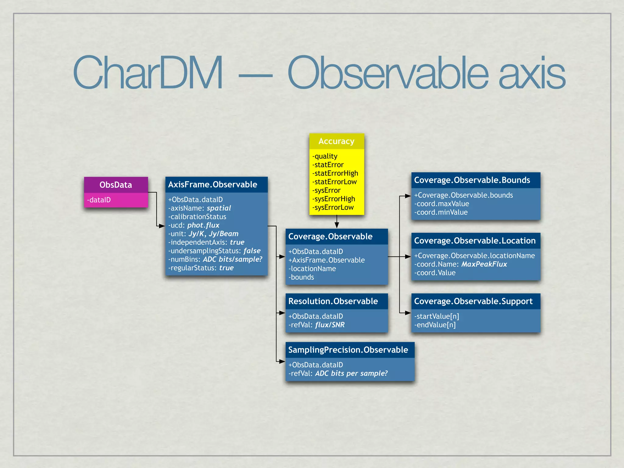 CharDM — Observable axis
                                                    Accuracy
                                                  -quality
                                                  -statError
                                                  -statErrorHigh
                                                  -statErrorLow            Coverage.Observable.Bounds
   ObsData   AxisFrame.Observable
                                                  -sysError
                                                                           +Coverage.Observable.bounds
-dataID      +ObsData.dataID                      -sysErrorHigh
                                                                           -coord.maxValue
             -axisName: spatial                   -sysErrorLow
                                                                           -coord.minValue
             -calibrationStatus
             -ucd: phot.flux
             -unit: Jy/K, Jy/Beam          Coverage.Observable
             -independentAxis: true                                        Coverage.Observable.Location
             -undersamplingStatus: false   +ObsData.dataID
             -numBins: ADC bits/sample?                                    +Coverage.Observable.locationName
                                           +AxisFrame.Observable
             -regularStatus: true                                          -coord.Name: MaxPeakFlux
                                           -locationName
                                                                           -coord.Value
                                           -bounds


                                           Resolution.Observable           Coverage.Observable.Support
                                           +ObsData.dataID                 -startValue[n]
                                           -refVal: flux/SNR               -endValue[n]


                                           SamplingPrecision.Observable
                                           +ObsData.dataID
                                           -refVal: ADC bits per sample?
 