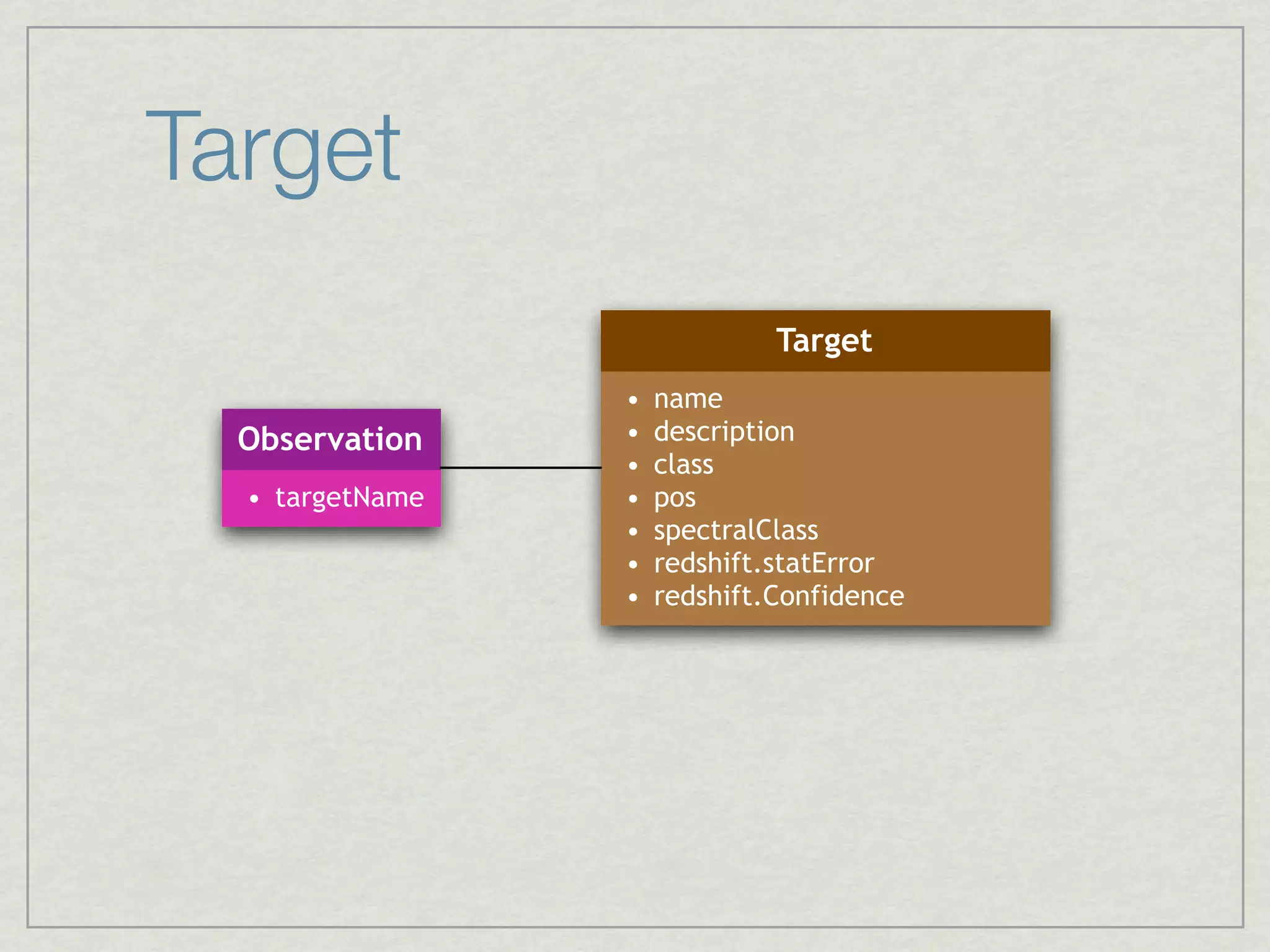 Target
                              Target
                 •   name
  Observation    •   description
                 •   class
  • targetName   •   pos
                 •   spectralClass
                 •   redshift.statError
                 •   redshift.Confidence
 