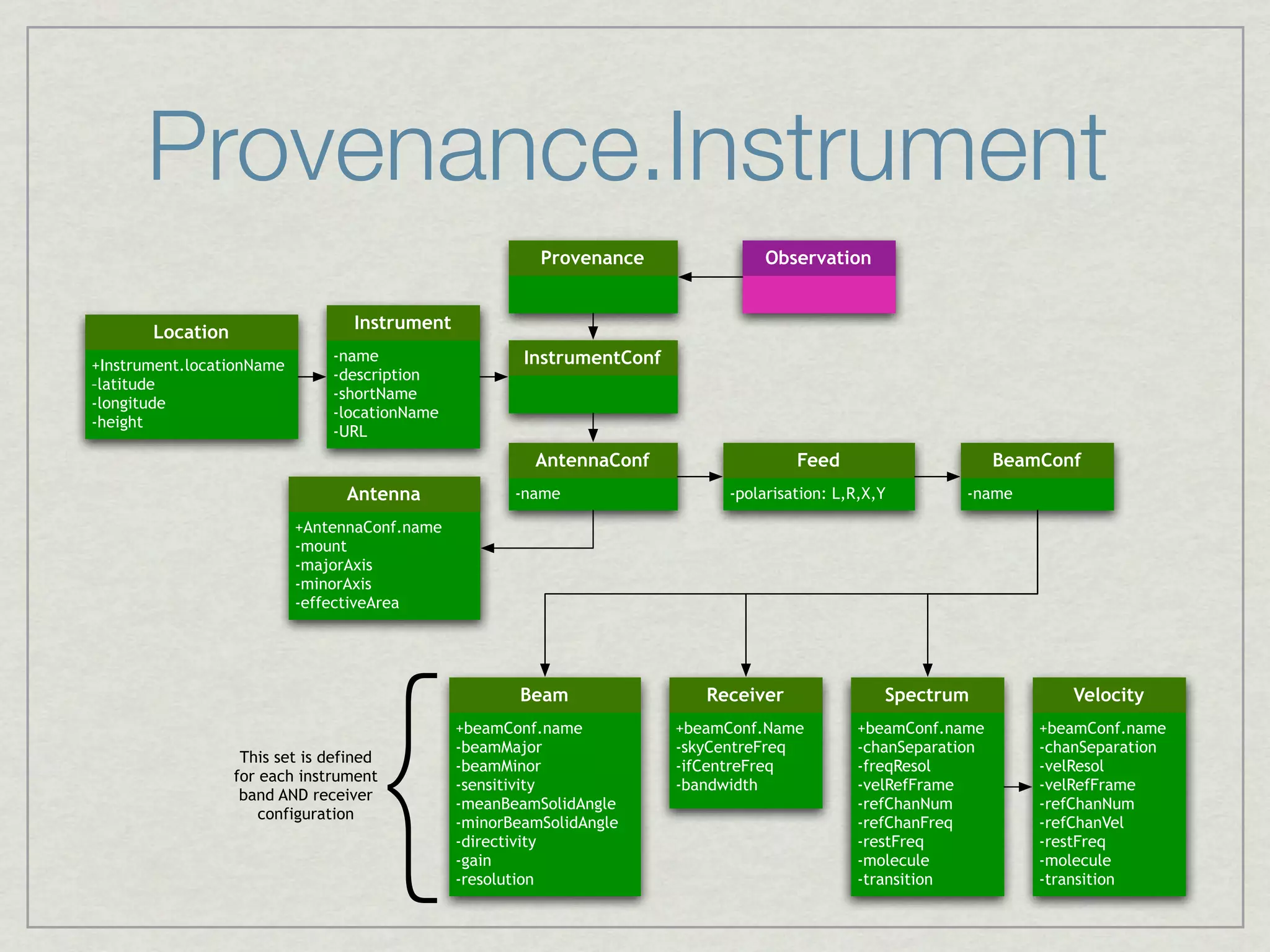 Provenance.Instrument
                                                         Provenance               Observation


       Location                   Instrument
                               -name                   InstrumentConf
+Instrument.locationName
                               -description
–latitude
                               -shortName
-longitude
                               -locationName
-height
                               -URL
                                                        AntennaConf                   Feed                       BeamConf
                                 Antenna              -name                  -polarisation: L,R,X,Y        -name

                           +AntennaConf.name
                           -mount
                           -majorAxis
                           -minorAxis
                           -effectiveArea




                                    {
                                                      Beam                 Receiver               Spectrum               Velocity
                                               +beamConf.name           +beamConf.Name         +beamConf.name        +beamConf.name
                                               -beamMajor               -skyCentreFreq         -chanSeparation       -chanSeparation
                   This set is defined
                                               -beamMinor               -ifCentreFreq          -freqResol            -velResol
                  for each instrument
                                               -sensitivity             -bandwidth             -velRefFrame          -velRefFrame
                   band AND receiver
                                               -meanBeamSolidAngle                             -refChanNum           -refChanNum
                      configuration
                                               -minorBeamSolidAngle                            -refChanFreq          -refChanVel
                                               -directivity                                    -restFreq             -restFreq
                                               -gain                                           -molecule             -molecule
                                               -resolution                                     -transition           -transition
 