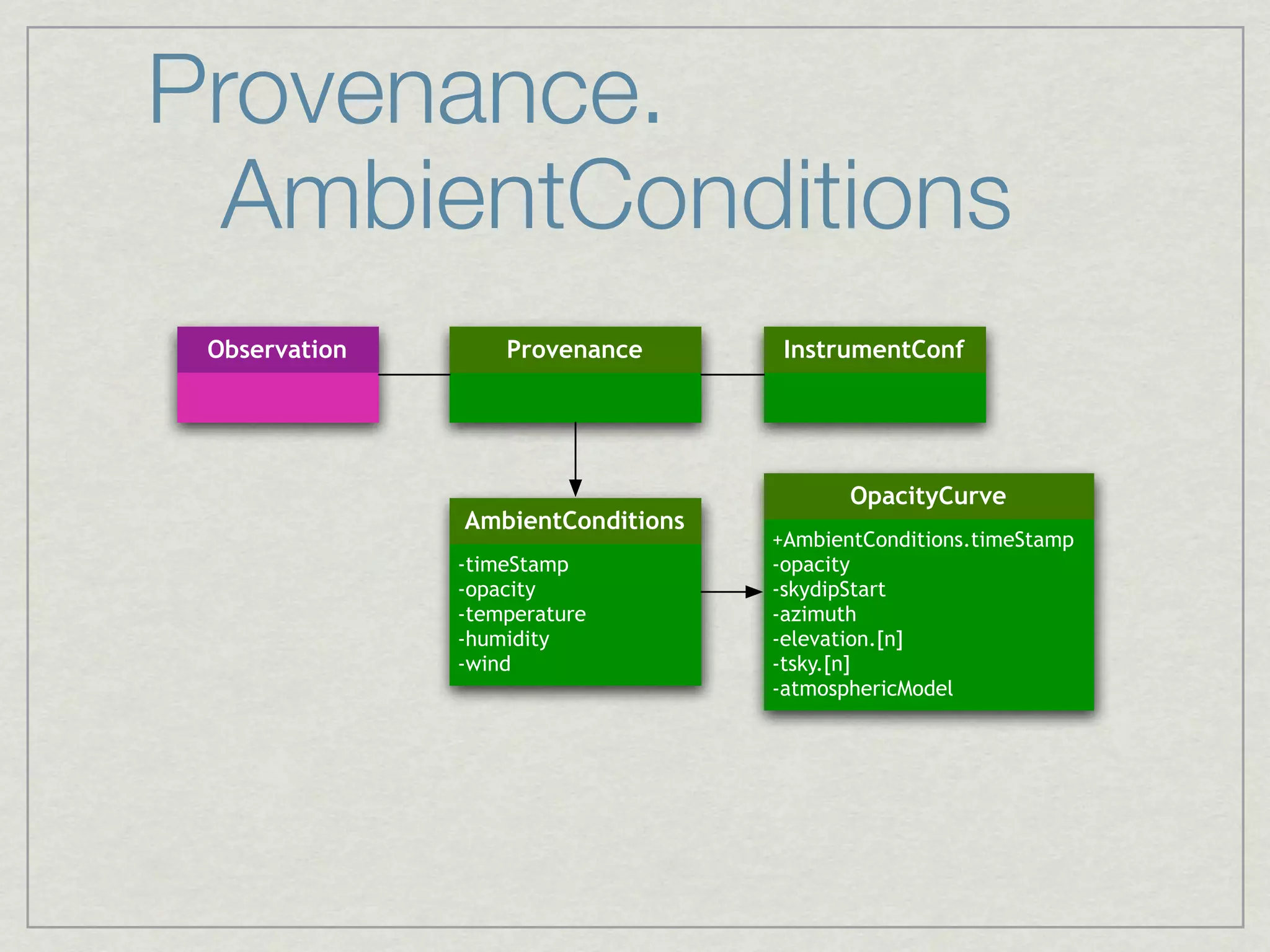 Provenance.
	 AmbientConditions
 Observation       Provenance       InstrumentConf




                                          OpacityCurve
               AmbientConditions
                                   +AmbientConditions.timeStamp
               -timeStamp          -opacity
               -opacity            -skydipStart
               -temperature        -azimuth
               -humidity           -elevation.[n]
               -wind               -tsky.[n]
                                   -atmosphericModel
 