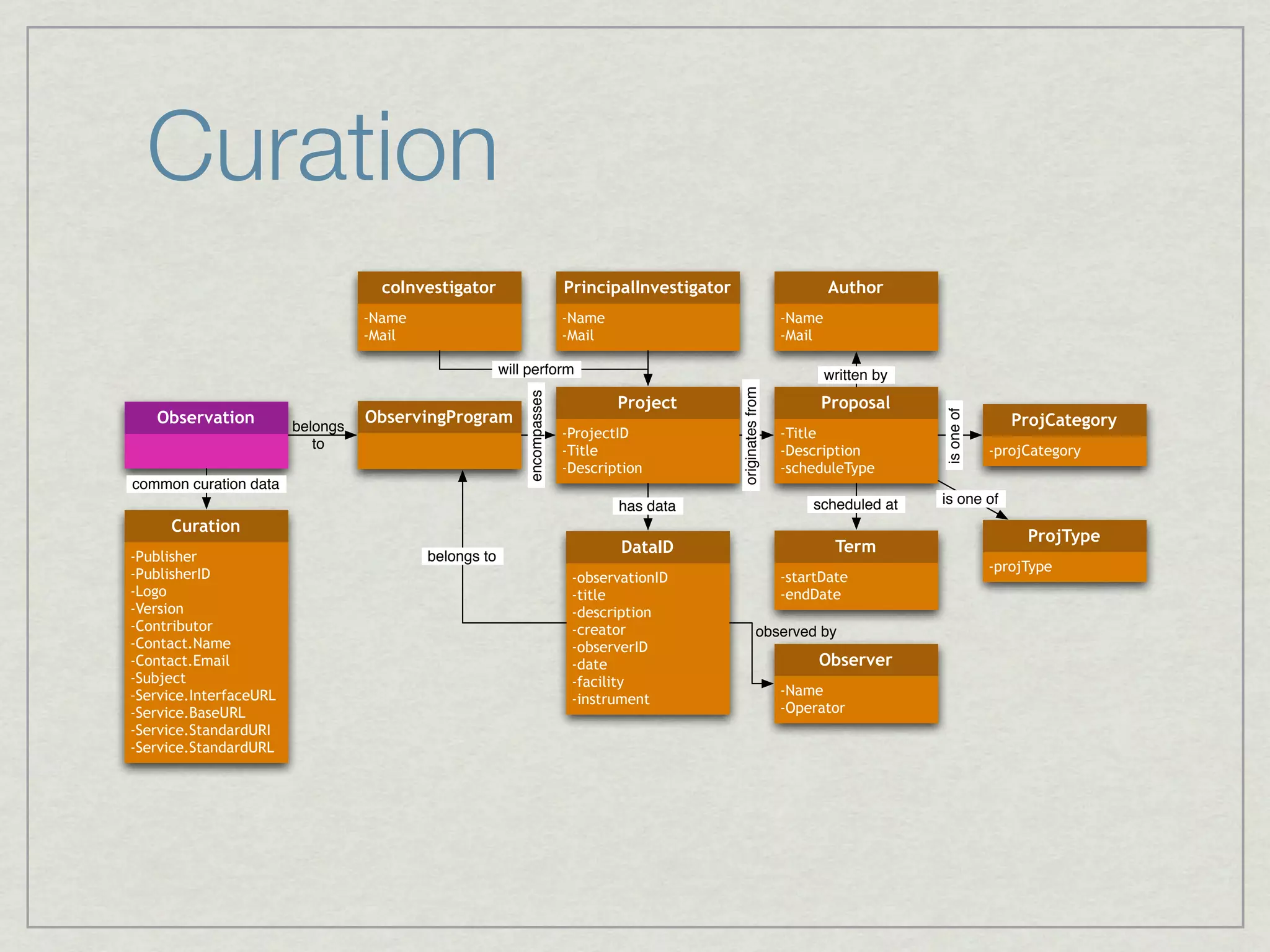 Curation
                                    coInvestigator                        PrincipalInvestigator                             Author
                                  -Name                                   -Name                                     -Name
                                  -Mail                                   -Mail                                     -Mail

                                                       will perform                                                         written by




                                                                                                  originates from
                                                            encompasses
                                                                                  Project                                 Proposal
   Observation                    ObservingProgram




                                                                                                                                         is one of
                        belongs                                                                                                                         ProjCategory
                                                                          -ProjectID                                -Title
                           to                                             -Title                                    -Description                     -projCategory
                                                                          -Description                              -scheduleType
common curation data
                                                                                  has data                              scheduled at     is one of
     Curation
                                                                                                                                                          ProjType
                                                                                  DataID                                     Term
-Publisher                                belongs to
                                                                                                                                                     -projType
-PublisherID                                                               -observationID                           -startDate
-Logo                                                                      -title                                   -endDate
-Version                                                                   -description
-Contributor                                                               -creator                          observed by
-Contact.Name                                                              -observerID
-Contact.Email                                                             -date                                         Observer
-Subject                                                                   -facility
–Service.InterfaceURL                                                                                               -Name
                                                                           -instrument
-Service.BaseURL                                                                                                    -Operator
-Service.StandardURI
-Service.StandardURL
 