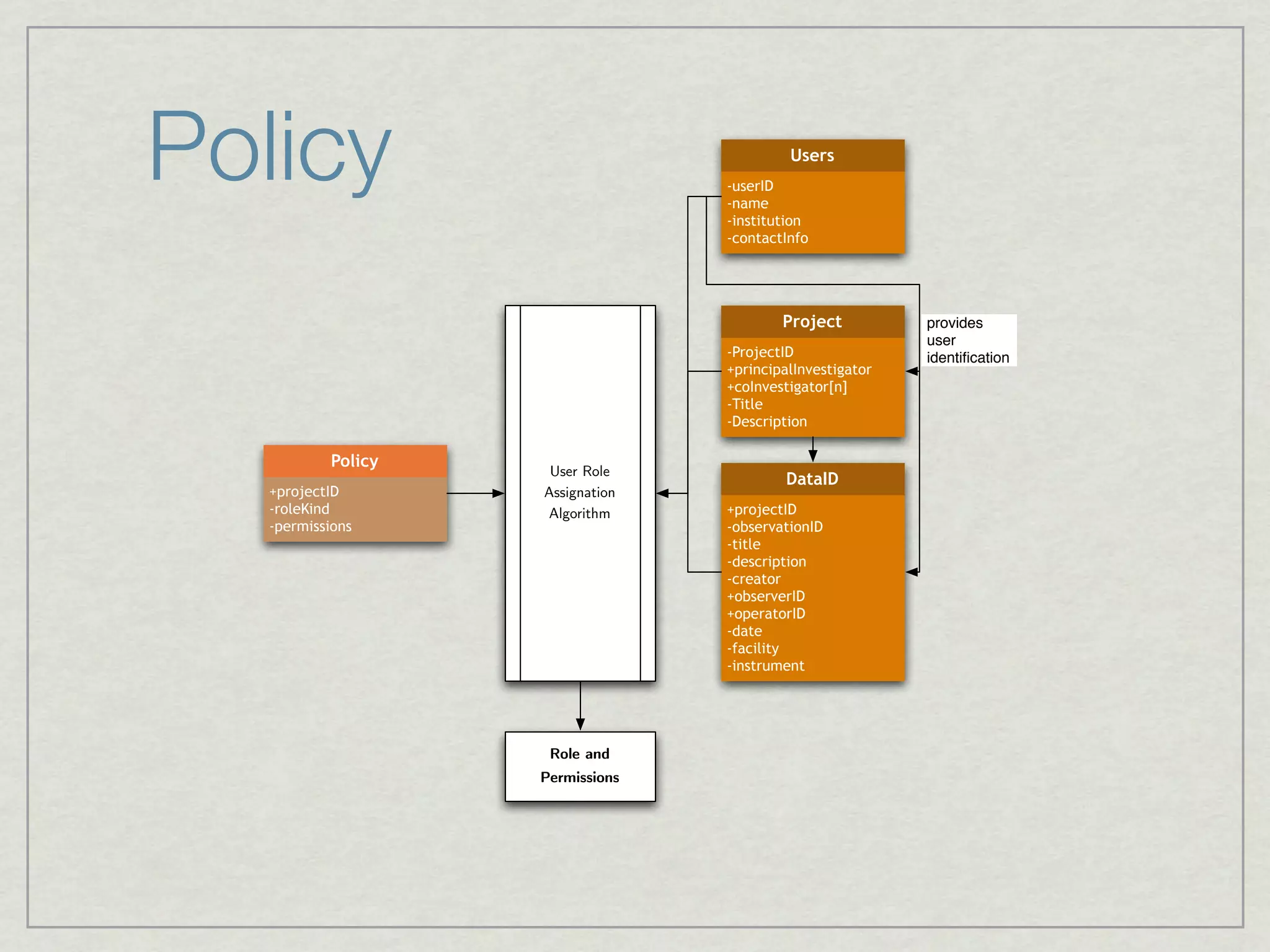 Policy                           -userID
                                 -name
                                          Users


                                 -institution
                                 -contactInfo




                                         Project          provides
                                                          user
                                 -ProjectID               identiﬁcation
                                 +principalInvestigator
                                 +coInvestigator[n]
                                 -Title
                                 -Description

          Policy
                    User Role
                                         DataID
  +projectID       Assignation
  -roleKind        Algorithm     +projectID
  -permissions                   -observationID
                                 -title
                                 -description
                                 -creator
                                 +observerID
                                 +operatorID
                                 -date
                                 -facility
                                 -instrument




                    Role and
                   Permissions
 