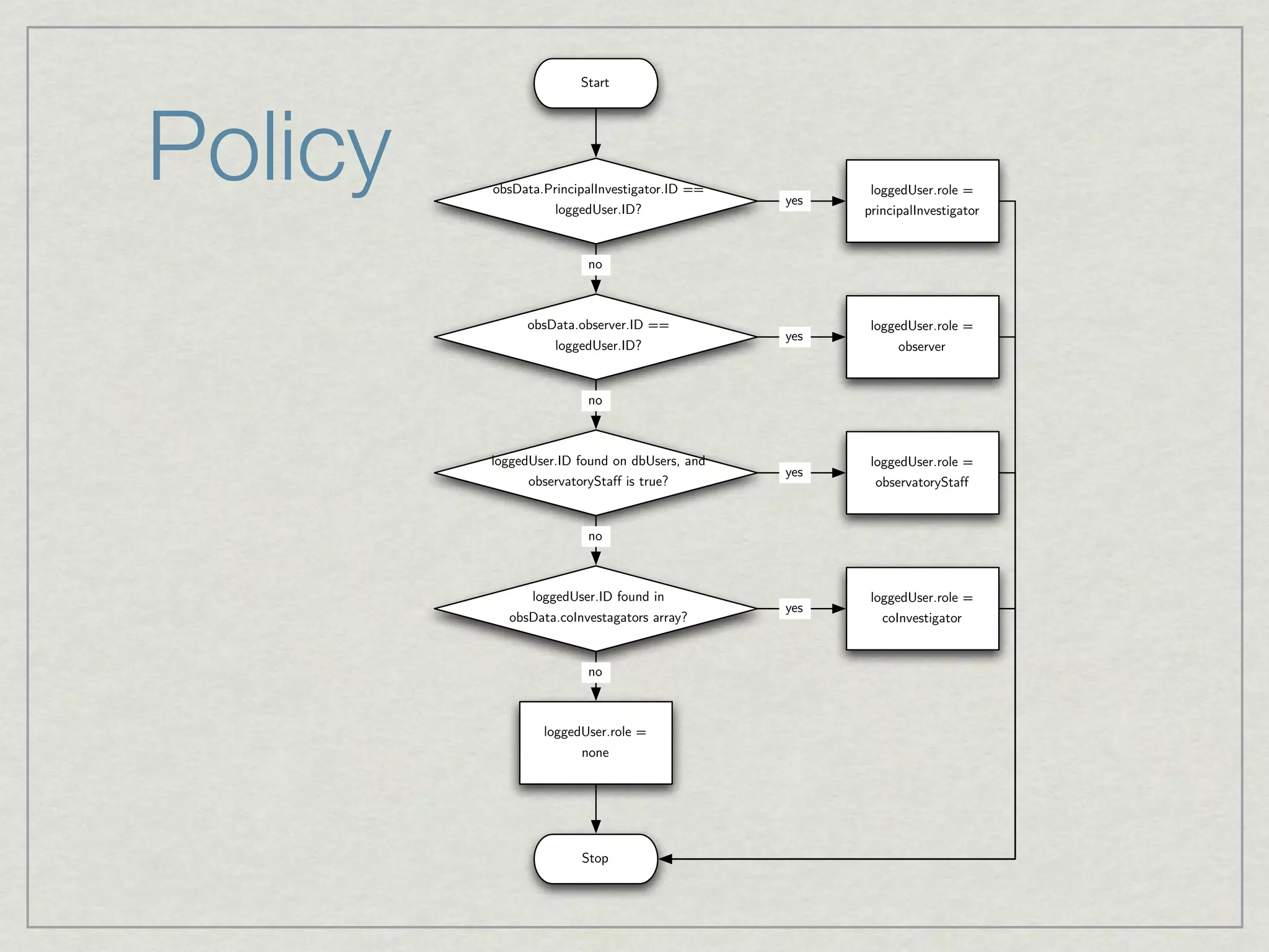 Start




Policy   obsData.PrincipalInvestigator.ID ==
                   loggedUser.ID?
                                               yes
                                                      loggedUser.role =
                                                     principalInvestigator


                        no



              obsData.observer.ID ==                  loggedUser.role =
                                               yes
                  loggedUser.ID?                           observer


                        no



         loggedUser.ID found on dbUsers, and          loggedUser.role =
                                               yes
               observatoryStaff is true?               observatoryStaff


                        no



              loggedUser.ID found in                  loggedUser.role =
                                               yes
           obsData.coInvestagators array?               coInvestigator


                        no



                 loggedUser.role =
                       none




                       Stop
 