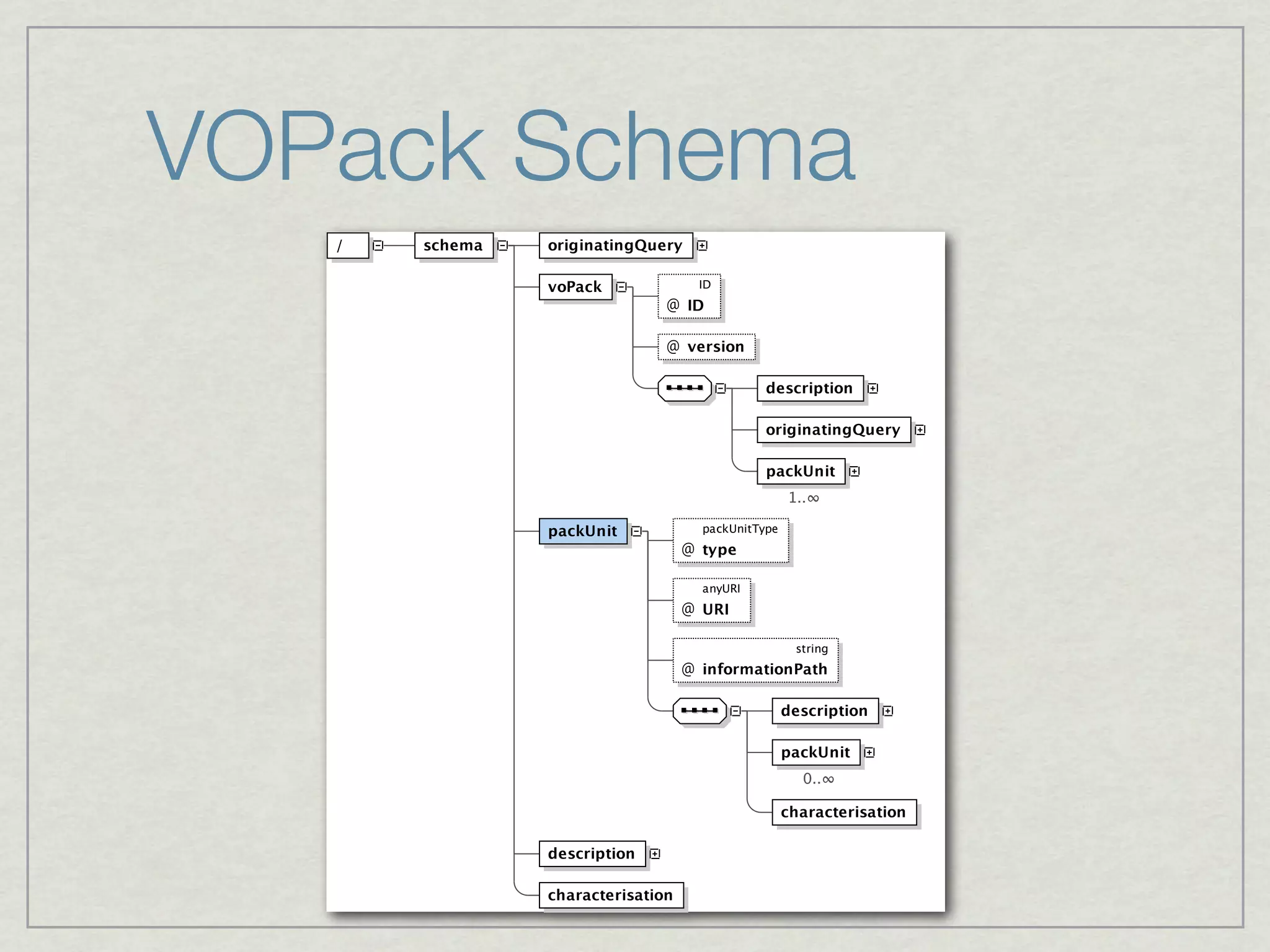 VOPack Schema
   /   schema   originatingQuery

                voPack               ID
                               @ ID

                               @ version

                                               description

                                               originatingQuery

                                               packUnit
                                                    1..

                packUnit             packUnitType
                                   @ type

                                     anyURI
                                   @ URI

                                                     string
                                   @ informationPath

                                                    description

                                                    packUnit
                                                      0..

                                                    characterisation

                description

                characterisation
 