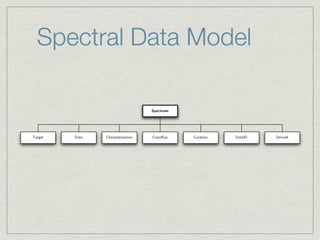 Spectral Data Model

                                   Spectrum




Target   Data   Characterisation   CoordSys   Curation   DataID   Derived
 