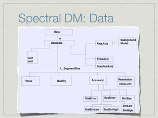 Spectral DM: Data
                         Data

                             n
                                                                                 Background
                       DataAxis                               FluxAxis           Model




     ucd                                                      TimeAxis
     unit
                                                              SpectralAxis
                                1,..SegmentSize



                                                       Accuracy               Resolution
  Value                    Quality
                                                                                value,unit




                                                  StatError        SysError       BinSize

                                                                                  BinLow
                                                  StatErrLow      StatErrHigh     BinHigh
Figure 2: Diagram for Data object
 