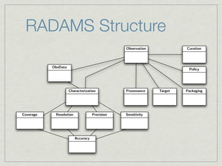 RADAMS Structure
                                                Observation            Curation




           ObsData
                                                                        Policy




                     Characterization           Provenance    Target   Packaging




Coverage    Resolution              Precision   Sensitivity




                         Accuracy
 