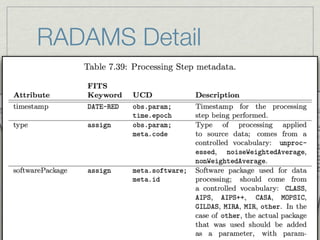 RADAMS Detail
                                                  ION
                                                      O FR
                                                          AD
                                                            AM
                                                                               CL   ASS
                                                                                        ES
                                                                                                                                                                                                                                                                             60
                                                                                                                                                                                                                                                                                           CHAP
                                                                                                                                                                                                                                                                                                TER 7
                                                                                                                                                                                                                                                                                                      . DET
                                                                                                                                                                                                                                                                                                           AILED
                                                                                                                                                                                                                                                                                                                                               DESC
                                                                                                                                                                                                                                                                                                                                                          RIPTI
                                                                                                                                                                                                                                                                                                                                                                      ON O
                                                                                                                                                                                                                                                                                                                                                                           F RAD
                                     R        IPT
                                 ESC
                           LE DD
              I
          ETA
      7. D
   ER
 PT
                                                                 ta.
                                                             ada
                                                         met                                                                                                                                                                          61
                                                    tial
                                                Spa                                                                                                                                                                                                                                                    Tab             le 7.39
                                           a me.                    ipt
                                                                        ion
                                                                                                                                    n-                                                                                                                                                                                           : Proc
                                    Ax isFr                  De
                                                                scr      e.                                                   a co
                                                                                                                       om ncal-                                                                                                                                                         Attri                                              essing
                                       1:                           nam                                           s fr                                                                                                                                                                        bute                                                     Step m
                                     .                                                is
                               le 7                                               Ax                           u              u                                                                                                                                                                                   FITS
                           ab                                                                            stat ary:
                                                                                                tion abul.5.ted, AC
                                                                                                                                 rel KAGING
                                                                                                                                       a-
                                                                                                                                                                                                                                                                                       timest                                                                     etadat
                         T                                  D                                ra oc 7 ra                     P                                                                                                                                                                 amp                Keyw                                                        a.
                                                       UC id;                           alib                                                                                                                        ada   taa .                                                                                          ord
                                                                                                                                                                                                     ation met
                                         S                                                          v             b b.
                                  FIT word                   a.                      C                      ali                                                                                                                                                                                                                    UCD
                                                                                                                                                                                        : Calibr
                                                        met .main                             d
                                                                                          olle ed, c lized xis.                                                                                                                                                                                                 DATE-
                                                                                                                                                                   Table 7.40
                                    Ke
                                         y                     a          ;            tr                                                                                                                                                                                            type                              RED
                                                         met calib                           at            ma            ea
                                            gn                                          ibr a , nor for th                                                                                                                                                                                                                       obs.p                      Descr
                                        ssi                  bs. code                                                                                                                                                                                                                                                                    ar                           iption
                                                                                                                                                                                                                                                                                                                                 time. am;
                                      a                                                        e
                                                           o
                                                                ta.                       tiv UCD                               axis
                                                                                                                                     .
                                                                                                                                                                                                                                iption                                                                         assig
      ibu
             te
                                            sig
                                                 n           me                            Ma
                                                                                                in
                                                                                                                     or t
                                                                                                                           he                   po-                     FITS                                         Descr                       e calibrati
                                                                                                                                                                                                                                                                on                                                    n                 epoch              Times
                                                                                                                                                                                                                                                                                                                                                                    tamp
    r                                    as                                                                        f                       in                                                 UCD                                    p for th                                                                                   obs.p
Att                                                                                                        nits                      orig eRef-                                                                      Timestam                                                                                                          ar                 step b              for th
           ame                                                                                      in u                         he                                     Keyword                                                                     .                                                                           meta. am;                          eing p              e pr
   xisN                     s                                           .uc n
                                                                             d;
                                                                                               Ma                                         ac
                                                                                                                           of t e uspe ocab-                                                         param;                           performed                                                                                                           Type              erform
 a
                    nS t
                        atu                                           a
                                                                 met .mai                                             At tib o t
                                                                                                                       n
                                                                                                                 atio n trh lled v rdi-                                      TE-RED
                                                                                                                                                                                              obs.                    step being                 the param
                                                                                                                                                                                                                                                               eter                                                                    code
                                                                                                                                                                                                                                                                                                                                                                     of p            ed.
           br a
                tio                                                     a
                                                                   met .unit
                                                                                   ;                    ntiﬁ
                                                                                                               c
                                                                                                                       hi ontr                  oo                       DA                   time.epo
                                                                                                                                                                                                          ch                         deﬁning                       e             softwa                                                                  to sou               rocess
    ca l i                                         ign                                            Ide n wit timestamp C                                                                                               Keyword                       rise with th                          rePack                                                                   rc                 in
                                                                                                                                                                                                                                                                                                                                                        contro e data; c g
                                                                                                                                           e
                                                                                                                                                                                                                                     ill characte
                                                                                                                              c
                                               ass                        a
                                                                     met .main                      si t io       fro  m a ce-Tim ].                      ce                                   obs  .calib;            that we w
                                                                                                                                                                                                                                                                                                age
                                                                                                                                                                                                                                                                                                                                                                 lled v             omes
                                                                       eta ref;                             me ee Spa el [13 referen o-                                   a ssign                          m ;                         attri  butes.                                                        assig                                                         ocabu              f
                                                       ign
                                                                      m
                                                                             a.                      Fra y; S                   od                 me v                                        obs.para                remaining                                 eter                                              n                                    essed                     la
                                                  ass                  met .id                                           a M oe thr.na d
                                                                                                        ular Datparamf te ntrolle e Co-
                                                                                                                                            e
                                                                                                                                                                                                                                                  on param                                                                   meta.                             , no
                                                                                                                                                                                                                                                                                                                                                                        iseWe ry: un
                                                                            ta                                                                                                                    eta.id                Type o      f calibrati                    o-                                                                softw             nonWe
                                                                                                                                                                                                                                                      trolled v
                                                                                                                e             o n         o                                                     m                                                                                                                                                              igh              ight
                                                                         me                               nat tiﬁcati               a c ce-Tim : FK4,                                                                                                                                                                       meta.           are;
                                                                                                                                                                                                                                                                                                                                                      Softwa tedAverag edAve
            u cd
                                                     ass
                                                         ign
                                                                                                                                                                                                obs.cali
                                                                                                                                                                                                            b;                          m a con                                                                                     id
                                                                                                                                                                                                                        used, fro                                   r,
                                                                                                                 n              m                       ]
                                                                                                            Ide em fro ee Spa el [13
                                                                                                                                                                            assig     n                     m;                              additiv   e, facto                                                                                                 re pa
                                                                                                                                                                                                                                                                                                                                                                       ckage
                                                                                                                                                                                                                                                                                                                                                                                   e.
                                                                                                                                                                                                 obs.para
                                                                                                                                 s            d                                                                                                                                                                                                       proces
               un i
                    t                                                                                         syst lary;                 Mor.                                                                           cabulary:                     xponenti
                                                                                                                                                                                                                                                                   al,
                                                                                            e;                                     ataete. typ ed).                                                                                                 e                                                                                                         sing;              used
                                                                                                                cab nataram C. . eede                                                                                                                                                                                                                                                    for
                                                                                         am                           u p D                                                                                  e                                                                                                                                                          s
                        os                                                         .fr
                                                                               pos .id                                 i
                                                                                                                              e
                                                                                                                                    TI                                                           meta.cod                polynomi
                                                                                                                                                                                                                                       al ,                                                                                                          a con
                                                                                                                                                                                                                                                                                                                                                            trolled hould com
                  refP                                                               a                           ord ELLIP ly if n                                                                                                      m ic.                                                                                                       AIPS,              vocab              e f
                                                                  AME            met                                     ,
                                                                                                                   FK5 nox (o
                                                                                                                                       n
                                                                                                                                                          d).                                                            logarith                            calibra-                                                                                         AIPS+             ulary:
                                                              CSN                                                           i                        ede                                                                                 r   the main                 e-                                                                            GILDA              +, C                CLA
                                                            W                                                        Eq u                    if n
                                                                                                                                                   e
                                                                                                                                                                      ting                                                Value fo                     ere param                                                                                           S,
                                                                                                                                                                                                                                                                                                                                                   case o MIRA, MIR, A, MOPS
                                                                                                                                                                                                                                                                                                                                                                               AS
                                                              or       YS                                                            only                       dica en-                                .calib;                          meter, wh ial.
                                          me                   RAD
                                                                    ES                                                          ch (                         in
                                                                                                                                                                 nde
                                                                                                                                                                       p
                                                                                                                                                                              assign
                                                                                                                                                                                                   obs                     tion para                    om                                                                                                f o
                                                                                                                                                                                                                                                                                                                                                  that w ther, the a her. In t
                                                                                                                                                                                                                                                                                                                                                                               ot
                                     fFra                                                                nox             Ep o                   ﬂavaluis i
                                                                                                                                                    g
                                                                                                                                                                                                   obs.para
                                                                                                                                                                                                               m;                           not polyn
                                eRe                                                        ;
                                                                                      pos .equi                                                  r. i    s e t.                                                            ter.type is                   xp onential p                                                                                     as use             ctual
                         spa
                              c
                                                                                             e                                palran etee ax r no icating
                                                                                                                                   eam h                                                            meta.num
                                                                                                                                                                                                               ber                          gma, for e                      arame                                                                as a                d sho            packa
                                                                     ssi
                                                                          gn            tim
                                                                                             s; poch                        Boo ther t rest o                    ind       pled                                 b;          Value of si                                            ter[n].
                                                                                                                                                                                                                                                                                           name
                                                                                                                                                                                                                                                                                                                                                          p
                                                                                                                                                                                                                                                                                                                                                eter.n arameter,
                                                                                                                                                                                                                                                                                                                                                                             uld b
                                                                                                                                                                                                                                                                                                                                                                                     e add
                                                                   a                     po .e                                whe of the ﬂag are sa
                                                                                                                                                                         m                          obs.cali                calibratio
                                                                                                                                                                                                                                           ns.                                                                                                          am                   w               e
                                                                                           tim
                                                                                                e                                    t                                           assign                         m;                                                                                   assig
                                                                                                                                                                                                                                                                                                            n                                 and t e as sof ith param
                                                                            ign                                                 den ean                   ata
                                                                                                                                                        dgma.                   ase                  obs.para                                                            a                                                                              he pa              tware
                                                                                                                                                                                                                                                         ient for
                                                                      ass                         ;             ;                                  r.si                       c                                                                                                                                      obs.p
                                              inox                                          pos param                                  l
                                                                                                                                  Boo th e t
                                                                                                                                                     e
                                                                                                                                paramertehs or not sed in cating                                                 ber                         e coe⇥c                                                                         ar               packag            ramet              P
                                                                                                                                                                                                                                                                                                                                                                        er.valu ackage
                                    ord
                                         Equ                                                       .
                                                                                              obs .code                              he                                                              meta.num                 nth degre alibration parame-                                                          meta. am;                           e nam
                                 co                                             gn                                                 w            axi ag u                 ndi ar or                                                                                                                                                           Addit              e.                e as
                                                                          ass
                                                                               i
                                                                                                met
                                                                                                     a                                    hi s                     , i         l                      obs.cali
                                                                                                                                                                                                                 b;                         al c                         d                                                  code                      ion                                 the
                                                                                                                                    in t ean ﬂ data is regu
                                                                                                                                                                                  assign                                       polynomi                     e is derive ra                                                                   name, al processi
                                                                                                                                                                                                                                               mial degre
                                                                                                       ;              ;                                                                                                                                                pa m
                                         ch                                                      pos param                                ol          led lo e .[n]g                                  obs.p aram;                            o
                                    epo                 Axi
                                                            s                                             .                            Bo amp calC in         p                                                                ter; polyn                                      eter[n                                                                  w
                                                                                                                                                                                                                                                                                                                                            ramet hose value
                                                                                                                                                                                                                                                                                                                                                                         ng pa
                                                   ent                              gn             obs .code                      parametter.sam
                                                                                                                                        of
                                                                                                                                              s
                                                                                                                                                                                                       meta.num
                                                                                                                                                                                                                   ber                         aximum n
                                                                                                                                                                                                                                                            .                         ].type                                                                                      ramet
                                                                                                                                                                                                                                                                                                                                                                                          er
                                          dep
                                              end                             a ssi                  m eta
                                                                                                                                         w  he
                                                                                                                                                  her
                                                                                                                                                                                         t.                                     fr om the m                                                      assig
                                                                                                                                                                                                                                                                                                        n                                  have a
                                                                                                                                                                                                                                                                                                                                                     er.valu
                                                                                                                                                                                                                                                                                                                                                             e; even
                                                                                                                                                                                                                                                                                                                                                                         will b
                                                                                                                                                                                                                                                                                                                                                                                 e in p
                                       in
                                                                    tu s                                   s; ram;                               .                                  s tan on                                                                                                                                                          c                tually,           a-
                                                                Sta                                    po pa
                                                                                                               .                           not
                                                                                                                                                                          tive
                                                                                                                                                                                con ivisi                                                                                                                        obs.p
                                                                                                                                                                                                                                                                                                                        ar                param ontrolled li                     we wi
                                                          ling                                           obs .code                                                                   d                                                                                       ,                                   meta. am;                          eter.n             s                 ll
                                                  rs a mp
                                                                                  ass
                                                                                       ign                   et  a                                                   lica m the
                                                                                                                                                                ltip fro                                                                               parame    tep.type
                                                                                                                                                                                                                                                                    r
                                                                                                                                                                                                                                                                      arame f                                           code             From              ame v t of possib
                                             nde                                                           m                                                mu ing                                                                         r.name,                       e o er[n].
                                                                                                                                                                                                                                                                             t                                                                      a con           alues.             le
                                           u
                                                                                                                                                    e or esult                                                   one [pa
                                                                                                                                                                                                                                 ramete                    , and on                 value                                                integ              trolled
                                                                                                                                               itiv         r
                                                                                                                                                                                                 at least                                      eter.name                   h a                                                                   er
                                                         Sta
                                                              tus                                                                   an
                                                                                                                                         add those
                                                                                                                                                                                       that                        xScale        as param            meter.   value, wit                       assig
                                                                                                                                                                                                                                                                                                      n                                 least a , float, s vocabulary:
                                                    ular                                                                        or            a s                        atory                        with flu                                  para                                                                                             ll                 tr
                                                reg                                                                       pt f s, suchIt              is mand                           appears,                                   u as the                                                                    obs.p                   be pre of FITS dat ing. . . At
                                                                                                                                                                                                                  re, or S n
                                                                                                                                          a
                                                                                                                     xce                                                                                                                                                                                              aram a
                                                                                                           at  a, e antitie                            r.valu      e] triplet                      sT emperatu                                                                                                                                  sent.               a type
                                                                                                                                                                                                                                                                                                                                                                            s shou
                                                                                                     d d ess qu                    paramete                                          rightnes                                                                       a
                                                                                                                                                                                                                                                                      The ﬁ                                                            Value                                        ld
                                                                                              rate                                                                  ture, mbB                                                                                                nal UC                                                            fo
                                                                                                                                                                                                                                                                                                                                      by par r the param
                                                                                                                                                   aTempera
                                                                                                             l                                                                                                                                                 as it d
                                                                                         alib ension s.                             antenn                                                                                                                                           D to m
                                                                                     o c im                                                                                  ring.                                                                                     epend                                                                  amete               eter in
                                                                                   t
                                                                              fers s to d datas
                                                                                                            et                                             type of st                                                                                         it cou          s on p         ark pa                                                    r.nam               dicate
                                                                         e re      er          le                                   parameter.                                                                               Target
                                                                                                                                                                                                                                                                     ld b e          a
                                                                                                                                                                                                                                                                            obs.p rameter.typ
                                                                                                                                                                                                                                                                                                    ramet
                                                                                                                                                                                                                                                                                                           er[n].v                                             e.                   d
                                                                  a tiv ed ref surab                                                                                                                                                                                               aram;            e; it w       alue w
                                                           a rel
                                                                       liz mmen                                                                                                                                                                                                                             i             ill be c
                                                                                                                                                                                                                                                                                                  name o ll be obs.pa
                                                             b norm
                                                                     a
                                                                            co                                                                                                                                              ame                                                             meta.                                  alcula
                                                                       wo                                                                                                                                        • Target.N cription                                                                                                      ted
                                                                                                                                                                                                                                                                                                          r obs.            ram;
                                                                                                                                                                                                                                                                                                                                    meta. when writin
                                                                                                                                                                                                                            es
                                                              we en t                                                                                                                                            • Target.D ss
                                                                                                                                                                                                                             la                                                                                   param
                                                         bet                                                                                                                             se rvation               • Target.C                                                                                             ; me              numb                g th
                                                                                                                                                      Ob                                                                                                                                                               ta.co           e              e
                                                                                                                                                                                                                                                                                                                                de, de r most of t VOTable,
                                                                                                                                                                                                 os
                                                                                                                                                                                      • Target.P ctralClass
                                                                                                                                                                                                 pe
                                                                                                                                                                                      • Target.s shift.statError                                                                                                                      pendin        he tim
                                                                                                                                                                                                  ed                                                                                                                                         g on t        e
                                                                                                                                                                                       • Target.r shift.Confidence
                                                                                                                                                                                       • Target .red                                                                                                                                               he con , but
                                                                                                                                                                                                                                                                                                                                                         text.
 