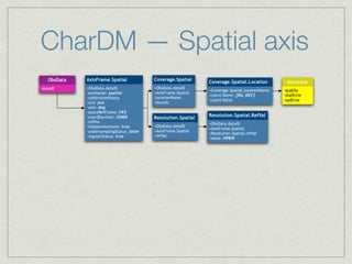 CharDM — Spatial axis
   ObsData   AxisFrame.Spatial             Coverage.Spatial     Coverage.Spatial.Location          Accuracy
-dataID      +ObsData.dataID               +ObsData.dataID
                                                                +Coverage.Spatial.locationName   -quality
             -axisName: spatial            +AxisFrame.Spatial
                                                                -coord.Name: {RA, DEC}           -statError
             -calibrationStatus            -locationName
                                                                -coord.Value                     -sysError
             -ucd: pos                     -bounds
             -unit: deg
             -spaceRefFrame: FK5
             -coordEquinox: J2000                               Resolution.Spatial.RefVal
                                           Resolution.Spatial
             -refPos                                            +ObsData.dataID
             -independentAxis: true        +ObsData.dataID
                                                                +AxisFrame.Spatial
             -undersamplingStatus: false   +AxisFrame.Spatial
                                                                +Resolution.Spatial.refVal
             -regularStatus: true          -refVal
                                                                -value: HPBW
 