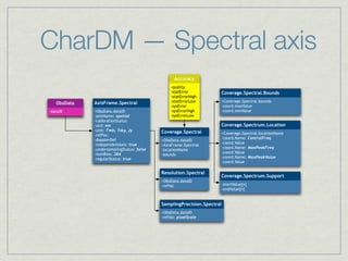 CharDM — Spectral axis
                                                  Accuracy
                                                -quality
                                                -statError          Coverage.Spectral.Bounds
                                                -statErrorHigh
   ObsData   AxisFrame.Spectral                 -statErrorLow       +Coverage.Spectral.bounds
                                                -sysError           -coord.maxValue
-dataID      +ObsData.dataID                    -sysErrorHigh       -coord.minValue
             -axisName: spatial                 -sysErrorLow
             -calibrationStatus
             -ucd: em                                               Coverage.Spectrum.Location
             -unit: Tmb, Tsky, Jy          Coverage.Spectral
             -refPos:                                               +Coverage.Spectral.locationName
             -dopplerDef                                            -coord.Name: CentralFreq
                                           +ObsData.dataID
             -independentAxis: true                                 -coord.Value
                                           +AxisFrame.Spectral
             -undersamplingStatus: false                            -coord.Name: MaxPeakFreq
                                           -locationName
             -numBins: 384                                          -coord.Value
                                           -bounds
             -regularStatus: true                                   -coord.Name: MaxPeakValue
                                                                    -coord.Value

                                           Resolution.Spectral
                                                                    Coverage.Spectrum.Support
                                           +ObsData.dataID
                                           -refVal                  -startValue[n]
                                                                    -endValue[n]


                                           SamplingPrecision.Spectral
                                           +ObsData.dataID
                                           -refVal: pixelScale
 