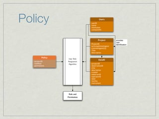 Policy                           -userID
                                 -name
                                          Users


                                 -institution
                                 -contactInfo




                                         Project          provides
                                                          user
                                 -ProjectID               identiﬁcation
                                 +principalInvestigator
                                 +coInvestigator[n]
                                 -Title
                                 -Description

          Policy
                    User Role
                                         DataID
  +projectID       Assignation
  -roleKind        Algorithm     +projectID
  -permissions                   -observationID
                                 -title
                                 -description
                                 -creator
                                 +observerID
                                 +operatorID
                                 -date
                                 -facility
                                 -instrument




                    Role and
                   Permissions
 