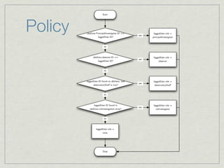Start




Policy   obsData.PrincipalInvestigator.ID ==
                   loggedUser.ID?
                                               yes
                                                      loggedUser.role =
                                                     principalInvestigator


                        no



              obsData.observer.ID ==                  loggedUser.role =
                                               yes
                  loggedUser.ID?                           observer


                        no



         loggedUser.ID found on dbUsers, and          loggedUser.role =
                                               yes
               observatoryStaff is true?               observatoryStaff


                        no



              loggedUser.ID found in                  loggedUser.role =
                                               yes
           obsData.coInvestagators array?               coInvestigator


                        no



                 loggedUser.role =
                       none




                       Stop
 
