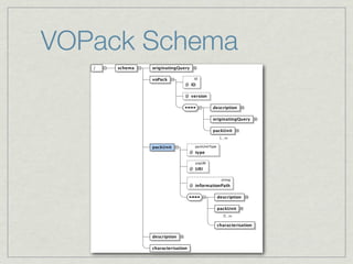 VOPack Schema
   /   schema   originatingQuery

                voPack               ID
                               @ ID

                               @ version

                                               description

                                               originatingQuery

                                               packUnit
                                                    1..

                packUnit             packUnitType
                                   @ type

                                     anyURI
                                   @ URI

                                                     string
                                   @ informationPath

                                                    description

                                                    packUnit
                                                      0..

                                                    characterisation

                description

                characterisation
 