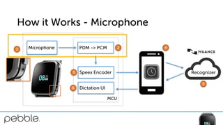 Recognizer
How it Works - Microphone
Microphone
MCU
PDM -> PCM
Speex Encoder
Dictation UI6
1 2
3
4
5
 