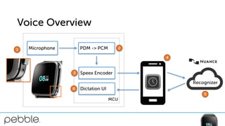 Voice Overview
Microphone
MCU
PDM -> PCM
Speex Encoder
Dictation UI
Recognizer
6
1 2
3
4
5
 