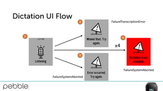 Dictation UI Flow
x4
1
2
3
4
FailureTranscriptionError
FailureSystemAborted
FailureSystemAborted
 