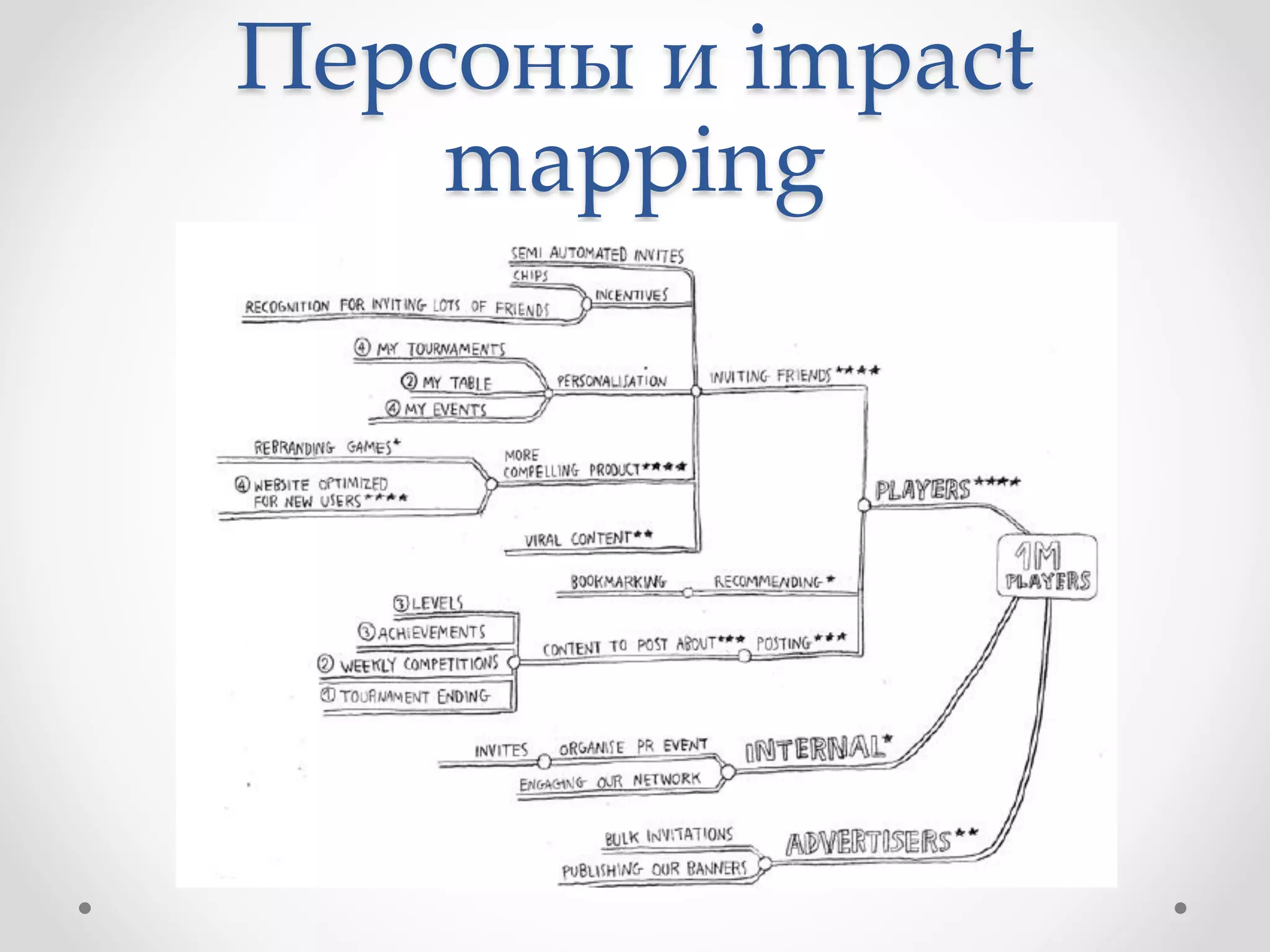 Персоны и impact
mapping
 