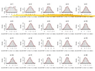 n= 1                                               n= 2                                         n= 3                                       n= 4                                      n= 5




                                                                                                                                                                    0.4




                                                                                                                                                                                                              0.4
     Density




                                                          Density




                                                                                                         Density




                                                                                                                                                          Density




                                                                                                                                                                                                    Density
               0.20




                                                                                                                   0.2
                                                                    0.2




                                                                                                                                                                    0.2




                                                                                                                                                                                                              0.2
               0.00




                                                                    0.0




                                                                                                                   0.0




                                                                                                                                                                    0.0




                                                                                                                                                                                                              0.0
                           -2    -1     0     1       2                        -2   -1     0     1   2                    -3         -1 0     1 2     3                   -3    -1 0    1   2   3                    -3   -1 0 1 2 3

matrix(runif(1000 * i), nrow = i), (apply(matrix(runif(1000 * i), nrow = i),(apply(matrix(runif(1000 * i), nrow = i), (apply(matrix(runif(1000 * i), nrow = i), (apply(matrix(runif(1000 * i), nrow = i), 2, mean) - 0.5
                                   2, mean) - 0.5) * sqrt(12 i)              2, mean) - 0.5) * sqrt(12 * i)           2, mean) - 0.5) * sqrt(12 i)               2, mean) - 0.5) * sqrt(12 i)



                                      n= 6                                               n= 7                                         n= 8                                       n= 9                                     n= 10
                                                                    0.4




                                                                                                                                                                    0.4
     Density




                                                          Density




                                                                                                         Density




                                                                                                                                                          Density




                                                                                                                                                                                                    Density
                                                                                                                   0.20
               0.00 0.20




                                                                                                                                                                                                              0.2
                                                                    0.2




                                                                                                                                                                    0.2
                                                                                                                   0.00
                                                                    0.0




                                                                                                                                                                    0.0




                                                                                                                                                                                                              0.0
                           -3     -1 0 1 2 3                               -3        -1 0 1 2 3                            -3        -1 0 1 2 3                           -3    -1 0    1   2   3                    -3   -1   1 2 3

matrix(runif(1000 * i), nrow = i), (apply(matrix(runif(1000 * i), nrow = i),(apply(matrix(runif(1000 * i), nrow = i), (apply(matrix(runif(1000 * i), nrow = i), (apply(matrix(runif(1000 * i), nrow = i), 2, mean) - 0.5
                                   2, mean) - 0.5) * sqrt(12 i)              2, mean) - 0.5) * sqrt(12 * i)           2, mean) - 0.5) * sqrt(12 i)               2, mean) - 0.5) * sqrt(12 i)



                                      n= 11                                              n= 12                                       n= 13                                      n= 14                                     n= 15

                                                                                                                   0.4
               0.4




                                                                                                                                                                    0.4
                                                                    0.4
     Density




                                                          Density




                                                                                                         Density




                                                                                                                                                          Density




                                                                                                                                                                                                    Density
                                                                                                                   0.2




                                                                                                                                                                                                              0.2
               0.2




                                                                                                                                                                    0.2
                                                                    0.2
               0.0




                                                                    0.0




                                                                                                                   0.0




                                                                                                                                                                    0.0




                                                                                                                                                                                                              0.0
                            -3        -1 0 1      2                       -4        -2         0 1 2 3                          -2        0    2      4                    -3   -1     1 2 3                         -2    0   1   2       3

matrix(runif(1000 * i), nrow = i), (apply(matrix(runif(1000 * i), nrow = i),(apply(matrix(runif(1000 * i), nrow = i), (apply(matrix(runif(1000 * i), nrow = i), (apply(matrix(runif(1000 * i), nrow = i), 2, mean) - 0.5
                                   2, mean) - 0.5) * sqrt(12 i)              2, mean) - 0.5) * sqrt(12 * i)           2, mean) - 0.5) * sqrt(12 i)               2, mean) - 0.5) * sqrt(12 i)



                                      n= 16                                              n= 17                                       n= 18                                      n= 19                                     n= 20


                                                                                                                                                                    0.4




                                                                                                                                                                                                              0.4
                                                                    0.4
               0.2 0.4
     Density




                                                          Density




                                                                                                         Density




                                                                                                                                                          Density




                                                                                                                                                                                                    Density
                                                                                                                   0.2




                                                                                                                                                                    0.2




                                                                                                                                                                                                              0.2
                                                                    0.2
               0.0




                                                                    0.0




                                                                                                                   0.0




                                                                                                                                                                    0.0




                                                                                                                                                                                                              0.0
                           -4    -2         0 1 2 3                       -3        -1 0 1 2 3                             -3        -1       1 2 3                        -3   -1     1 2 3                        -3    -1 0 1       2       3

matrix(runif(1000 * i), nrow = i), (apply(matrix(runif(1000 * i), nrow = i),(apply(matrix(runif(1000 * i), nrow = i), (apply(matrix(runif(1000 * i), nrow = i), (apply(matrix(runif(1000 * i), nrow = i), 2, mean) - 0.5
                                   2, mean) - 0.5) * sqrt(12 i)              2, mean) - 0.5) * sqrt(12 * i)           2, mean) - 0.5) * sqrt(12 i)               2, mean) - 0.5) * sqrt(12 i)
 
