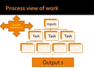 Inputs
Task Task Task
Customer
Requirements
Output s
 
