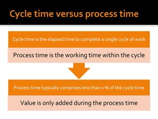 Process time typically comprises less than x % of the cycle time
Value is only added during the process time
Cycle time is the elapsed time to complete a single cycle of work
Process time is the working time within the cycle
 