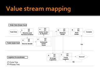 060 lean supply chain