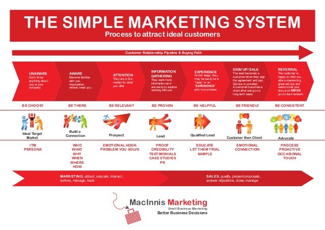 The Simple Marketing System - Customer lifecycle