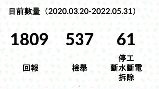 目前數量（2020.03.20-2022.05.31）
回報 檢舉
停工
斷水斷電
拆除
61
537
1809
21
 