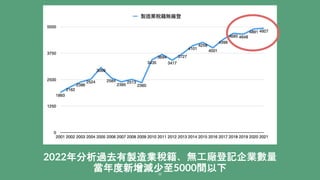 2022年分析過去有製造業稅籍、無工廠登記企業數量
當年度新增減少至5000間以下
33
 