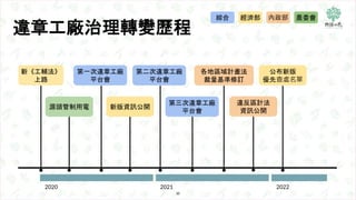 35
2020
農委會
2021 2022
新《工輔法》
上路
源頭管制用電
第一次違章工廠
平台會
新版資訊公開
各地區域計畫法
裁量基準修訂
內政部
經濟部
公布新版
優先查處名單
綜合
違章工廠治理轉變歷程
第二次違章工廠
平台會
第三次...