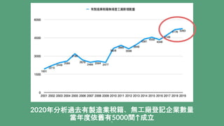 2020年分析過去有製造業稅籍、無工廠登記企業數量
當年度依舊有5000間↑成立
5
 