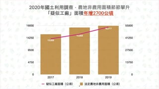 2020年國土利用調查，農地非農用面積節節攀升
「疑似工廠」面積年增2700公頃
6
 