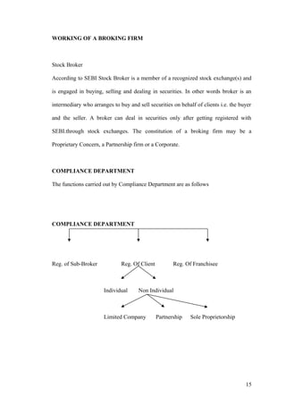 WORKING OF A BROKING FIRM
Stock Broker
According to SEBI Stock Broker is a member of a recognized stock exchange(s) and
is engaged in buying, selling and dealing in securities. In other words broker is an
intermediary who arranges to buy and sell securities on behalf of clients i.e. the buyer
and the seller. A broker can deal in securities only after getting registered with
SEBI.through stock exchanges. The constitution of a broking firm may be a
Proprietary Concern, a Partnership firm or a Corporate.
COMPLIANCE DEPARTMENT
The functions carried out by Compliance Department are as follows
COMPLIANCE DEPARTMENT
Reg. of Sub-Broker Reg. Of Client Reg. Of Franchisee
Individual Non Individual
Limited Company Partnership Sole Proprietorship
15
 