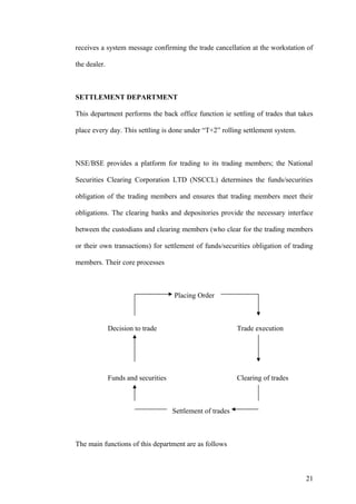receives a system message confirming the trade cancellation at the workstation of
the dealer.
SETTLEMENT DEPARTMENT
This department performs the back office function ie settling of trades that takes
place every day. This settling is done under “T+2” rolling settlement system.
NSE/BSE provides a platform for trading to its trading members; the National
Securities Clearing Corporation LTD (NSCCL) determines the funds/securities
obligation of the trading members and ensures that trading members meet their
obligations. The clearing banks and depositories provide the necessary interface
between the custodians and clearing members (who clear for the trading members
or their own transactions) for settlement of funds/securities obligation of trading
members. Their core processes
Placing Order
Decision to trade Trade execution
Funds and securities Clearing of trades
Settlement of trades
The main functions of this department are as follows
21
 