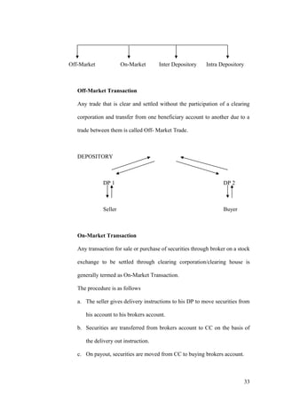 Off-Market On-Market Inter Depository Intra Depository
Off-Market Transaction
Any trade that is clear and settled without the participation of a clearing
corporation and transfer from one beneficiary account to another due to a
trade between them is called Off- Market Trade.
DEPOSITORY
DP 1 DP 2
Seller Buyer
On-Market Transaction
Any transaction for sale or purchase of securities through broker on a stock
exchange to be settled through clearing corporation/clearing house is
generally termed as On-Market Transaction.
The procedure is as follows
a. The seller gives delivery instructions to his DP to move securities from
his account to his brokers account.
b. Securities are transferred from brokers account to CC on the basis of
the delivery out instruction.
c. On payout, securities are moved from CC to buying brokers account.
33
 