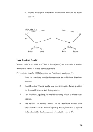 d. Buying broker gives instructions and securities move to the buyers
account.
DEPOSITORY
DP DP
CC
Broker Broker
Seller Buyer Seller Buyer
Inter Depository Transfer
Transfer of securities from an account in one depository to an account in another
depository is termed as an inter depository transfer.
Pre-requisites given by SEBI (Depository and Participants) regulations 1996
1 Both the depository must be interconnected to enable inter depository
transfers
2 Inter Depository Transfer can be done only for securities that are available
for dematerialization on both the depositories.
3 The account in Depository can be either a clearing account or a beneficiary
account.
4 For debiting the clearing account on the beneficiary account with
Depository the form for the inter depository delivery instruction is required
to be submitted by the clearing member/beneficial owner to DP.
34
 