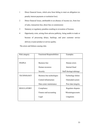 1 Direct financial losses, which arise from failing to meet an obligation (ex
penalty interest payments or restitution loss).
2 Direct financial losses, attributable to an absence of income (ex, from loss
of sales, transaction fees, direct fees or commission)
3 Statutory or regulatory penalties resulting to revocation of licenses.
4 Opportunity costs, arising from adverse publicity, being unable to trade or
because of processing delays, backlogs, and poor customer service
delivery or poor product or service quality.
The errors and failures causing risks
Risk category Functional Responsibilities Examples
PEOPLE Business line Human errors
Human recourses Internal fraud
Security Staff shortage/sabotage
TECHNOLOGY Business line technologies Technology failure
Central infrastructure Outmoded system
Data center maintenance Poor data integrity
REGULATORY Compliance Regulator disputes
Finance and accounting Misstatingaccounts
Legal Litigations
53
 
