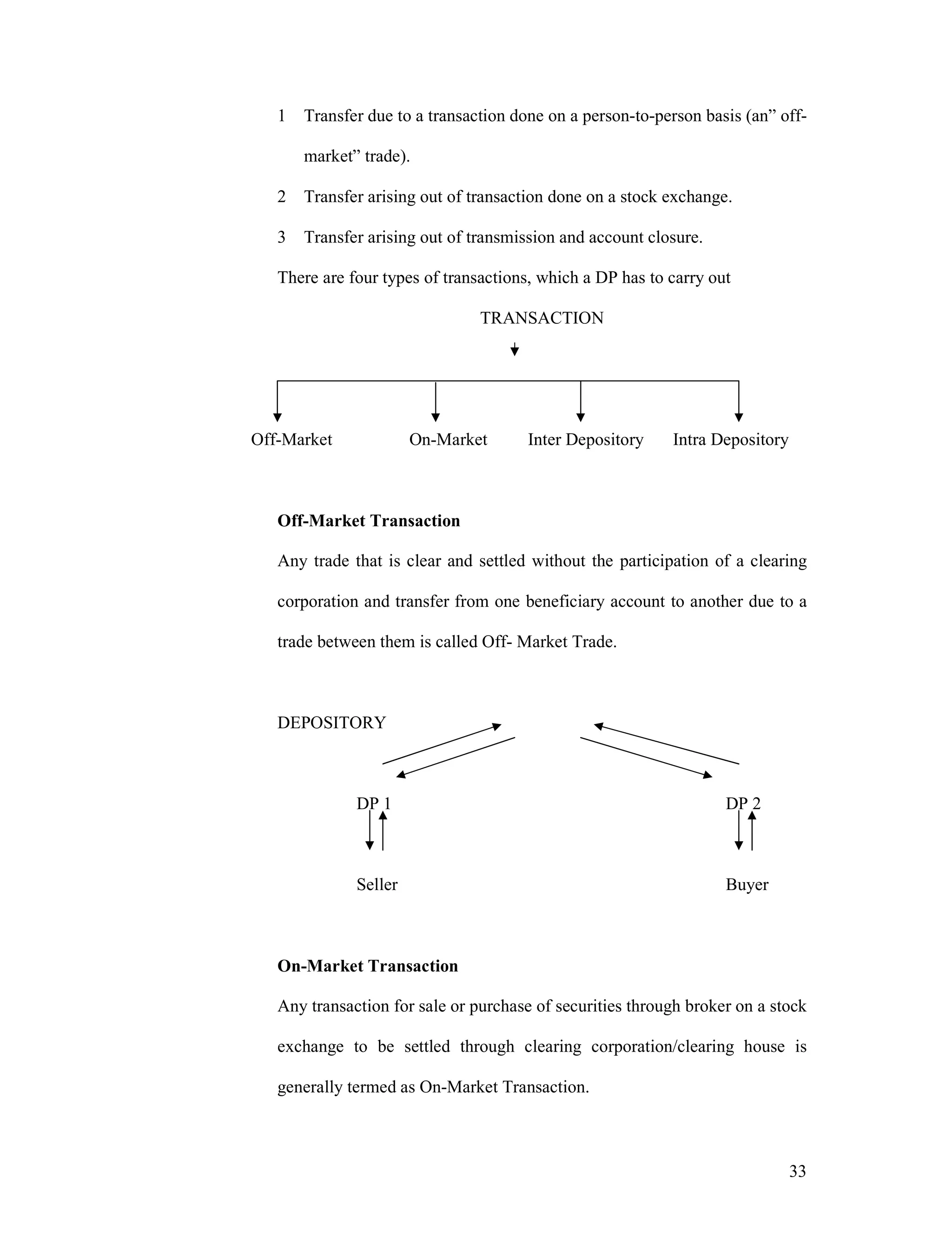 33
1 Transfer due to a transaction done on a person-to-person basis (an” off-
market” trade).
2 Transfer arising out of transaction done on a stock exchange.
3 Transfer arising out of transmission and account closure.
There are four types of transactions, which a DP has to carry out
TRANSACTION
Off-Market On-Market Inter Depository Intra Depository
Off-Market Transaction
Any trade that is clear and settled without the participation of a clearing
corporation and transfer from one beneficiary account to another due to a
trade between them is called Off- Market Trade.
DEPOSITORY
DP 1 DP 2
Seller Buyer
On-Market Transaction
Any transaction for sale or purchase of securities through broker on a stock
exchange to be settled through clearing corporation/clearing house is
generally termed as On-Market Transaction.
 