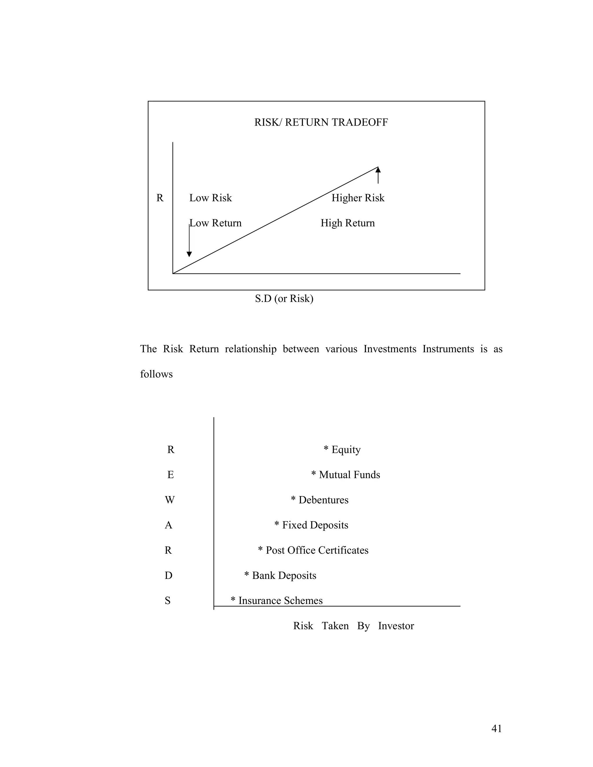 41
RISK/ RETURN TRADEOFF
R Low Risk Higher Risk
Low Return High Return
S.D (or Risk)
The Risk Return relationship between various Investments Instruments is as
follows
R * Equity
E * Mutual Funds
W * Debentures
A * Fixed Deposits
R * Post Office Certificates
D * Bank Deposits
S * Insurance Schemes
Risk Taken By Investor
 