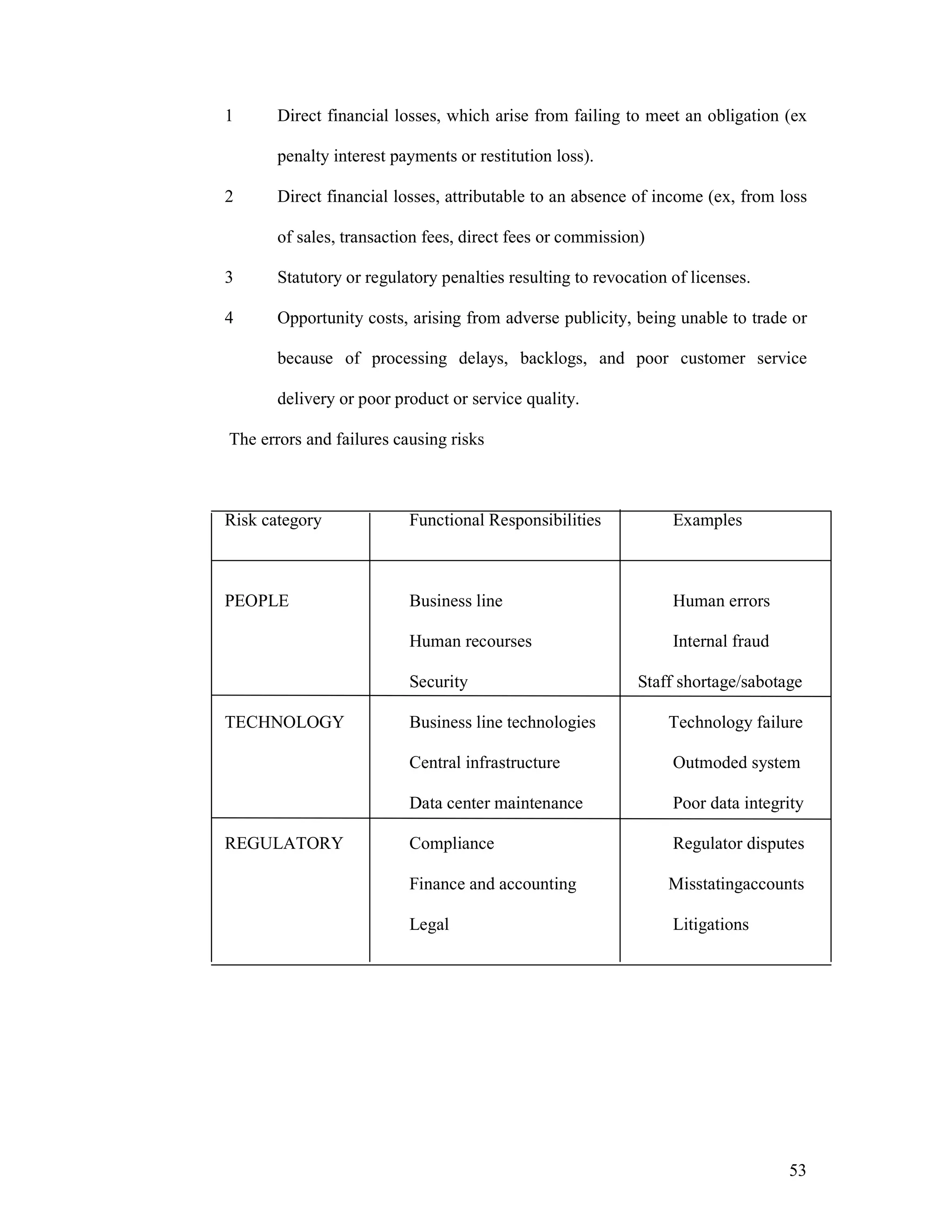 53
1 Direct financial losses, which arise from failing to meet an obligation (ex
penalty interest payments or restitution loss).
2 Direct financial losses, attributable to an absence of income (ex, from loss
of sales, transaction fees, direct fees or commission)
3 Statutory or regulatory penalties resulting to revocation of licenses.
4 Opportunity costs, arising from adverse publicity, being unable to trade or
because of processing delays, backlogs, and poor customer service
delivery or poor product or service quality.
The errors and failures causing risks
Risk category Functional Responsibilities Examples
PEOPLE Business line Human errors
Human recourses Internal fraud
Security Staff shortage/sabotage
TECHNOLOGY Business line technologies Technology failure
Central infrastructure Outmoded system
Data center maintenance Poor data integrity
REGULATORY Compliance Regulator disputes
Finance and accounting Misstatingaccounts
Legal Litigations
 