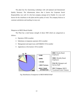 The plant has five functioning workshops with well planned and International
Quality Structure. The infrastructure shows that it knows the Corporate Social
Responsibility very well. It is the best company amongst all in Nashik. It is very well
known for the cleanliness in the plant and the quality of work. The company believes in
customer satisfaction and reaching it at any cost.
Manpower at MICO Bosch Nashik:
The Plant has a total human strength of about 3040 which are categorized as
follows:
• Operators 2200 in number
• Substitutes or temporary operators 462 in number
• Management and supervisory staff (M&SS) 310 in number
• Apprentices or the learners 120 in number
2425
40
347
138 90
HRE
MRE
M &SS
MVC Trainees
MVC TRADE
APPRENTICES
Fig: Distribution of manpower in MICO BOSCH/NaP
13
HRE: Hourly Rated
Employees
MRE: Monthly Rated
Employees
M & SS: Managers and
Service Staff
MVC Trainees: MICO
Vocational Centre Trainees
 