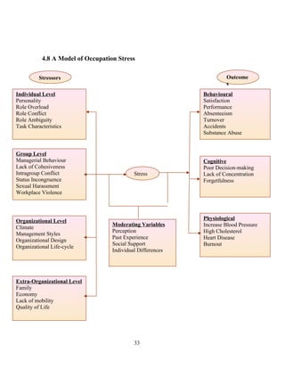 4.8 A Model of Occupation Stress
33
Individual Level
Personality
Role Overload
Role Conflict
Role Ambiguity
Task Characteristics
Group Level
Managerial Behaviour
Lack of Cohesiveness
Intragroup Conflict
Status Incongruence
Sexual Harassment
Workplace Violence
Organizational Level
Climate
Management Styles
Organizational Design
Organizational Life-cycle
Extra-Organizational Level
Family
Economy
Lack of mobility
Quality of Life
Stressors
Stress
Behavioural
Satisfaction
Performance
Absenteeism
Turnover
Accidents
Substance Abuse
Cognitive
Poor Decision-making
Lack of Concentration
Forgetfulness
Physiological
Increase Blood Pressure
High Cholesterol
Heart Disease
Burnout
Moderating Variables
Perception
Past Experience
Social Support
Individual Differences
Outcome
s
 