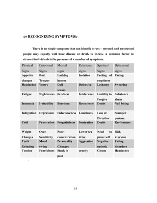 4.9 RECOGNIZING SYMPTOMS:-
There is no single symptom that can identify stress – stressed and unstressed
people may equally well have disease or drink to excess. A common factor in
stressed individuals is the presence of a number of symptoms.
`
34
Physical
Signs
Emotional
Signs
Mental
signs
Relational
signs
Spiritual
Signs
Behavioral
signs
Appetite
changes
Bad
Temper
Lacking
humor
Isolation Feeling of
emptiness
Pacing
Headaches Worry Dull
senses
Defensive Lethargy Swearing
Fatigue Nightmares tiredness Intolerance Inability to
Forgive
Substance
abuse
Insomnia Irritability Boredom Resentment Doubt Nail biting
Indigestion Depression Indecisiveness Loneliness Loss of
Direction
Slumped
posture
Cold Frustration Forgetfulness frustration Doubt Restlessness
Weight
Changes
Over
Sensitivity
Poor
concentration
Lower sex
drive
Need to
prove self
Risk
aversion
Teeth
Grinding
Mood
swing
Personality
Changes
Aggression Negative
outlook
Eating
disorders
Tension Fearfulness Stuck in
past
cruelty Gloom Headaches
 