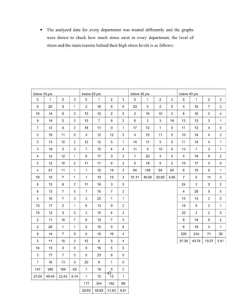  The analyzed data for every department was treated differently and the graphs
were drawn to check how much stress exist in every department, the level of
stress and the main reasons behind their high stress levels is as follows:
43
below 10 yrs below 20 yrs below 30 yrs below 40 yrs
0 1 2 3 0 1 2 3 0 1 2 3 0 1 2 3
6 20 3 1 2 16 6 6 23 5 2 0 4 16 7 3
15 14 8 3 13 10 2 5 2 16 10 3 8 16 2 4
9 14 5 2 13 7 8 2 6 2 3 19 13 13 3 1
7 12 4 2 18 11 0 1 17 12 1 0 11 12 4 0
0 19 11 0 4 12 12 5 4 15 11 0 10 14 4 2
5 13 10 2 12 12 5 1 14 11 5 0 11 14 4 1
3 19 5 3 7 15 4 4 11 9 10 0 13 7 3 7
4 12 12 1 8 17 3 2 7 20 3 0 5 14 9 2
5 12 10 2 11 11 6 2 0 18 9 2 10 17 3 0
4 21 11 1 1 12 14 3 84 108 54 24 8 15 6 1
10 12 7 1 1 13 13 3 31.11 40.00 20.00 8.89 7 9 11 3
8 12 8 2 11 16 3 0 24 3 0 2
6 13 7 5 7 15 7 2 4 26 0 0
4 16 7 3 3 25 1 1 15 13 2 0
10 17 2 1 6 13 9 2 18 9 2 1
15 12 3 0 3 15 4 3 25 3 2 0
2 11 10 7 6 13 7 5 8 14 6 2
2 26 1 1 2 15 5 8 6 19 3 1
9 14 7 0 0 10 16 4 200 234 71 30
5 11 10 3 12 9 5 4 37.38 43.74 13.27 5.61
14 13 3 0 9 16 5 0
3 17 7 3 0 23 8 0
1 16 13 0 20 9 1 0
147 346 164 43 7 14 5 2
21.00 49.43 23.43 6.14 1 15 13 1
177 344 162 66
23.63 45.93 21.63 8.81
 