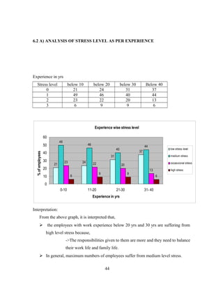 6.2 A) ANALYSIS OF STRESS LEVEL AS PER EXPERIENCE
Experience in yrs
Stress level below 10 below 20 below 30 Below 40
0 21 24 31 37
1 49 46 40 44
2 23 22 20 13
3 6 9 9 6
Experience wise stress level
21
24
31
37
49
46
40
44
23 22 20
13
6
9 9
6
0
10
20
30
40
50
60
0-10 11-20 21-30 31- 40
Experience in yrs
%ofemployees
low stress level
medium stress
occassional stress
high stress
Interpretation:
From the above graph, it is interpreted that,
 the employees with work experience below 20 yrs and 30 yrs are suffering from
high level stress because,
->The responsibilities given to them are more and they need to balance
their work life and family life.
 In general, maximum numbers of employees suffer from medium level stress.
44
 