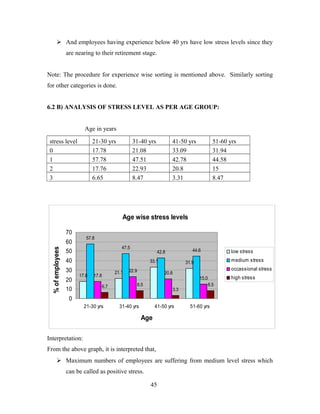  And employees having experience below 40 yrs have low stress levels since they
are nearing to their retirement stage.
Note: The procedure for experience wise sorting is mentioned above. Similarly sorting
for other categories is done.
6.2 B) ANALYSIS OF STRESS LEVEL AS PER AGE GROUP:
Age in years
stress level 21-30 yrs 31-40 yrs 41-50 yrs 51-60 yrs
0 17.78 21.08 33.09 31.94
1 57.78 47.51 42.78 44.58
2 17.76 22.93 20.8 15
3 6.65 8.47 3.31 8.47
Age wise stress levels
17.8
21.1
33.1 31.9
57.8
47.5
42.8 44.6
17.8
22.9 20.8
15.0
6.7 8.5
3.3
8.5
0
10
20
30
40
50
60
70
21-30 yrs 31-40 yrs 41-50 yrs 51-60 yrs
Age
%ofemployees
low stress
medium stress
occassional stress
high stress
Interpretation:
From the above graph, it is interpreted that,
 Maximum numbers of employees are suffering from medium level stress which
can be called as positive stress.
45
 